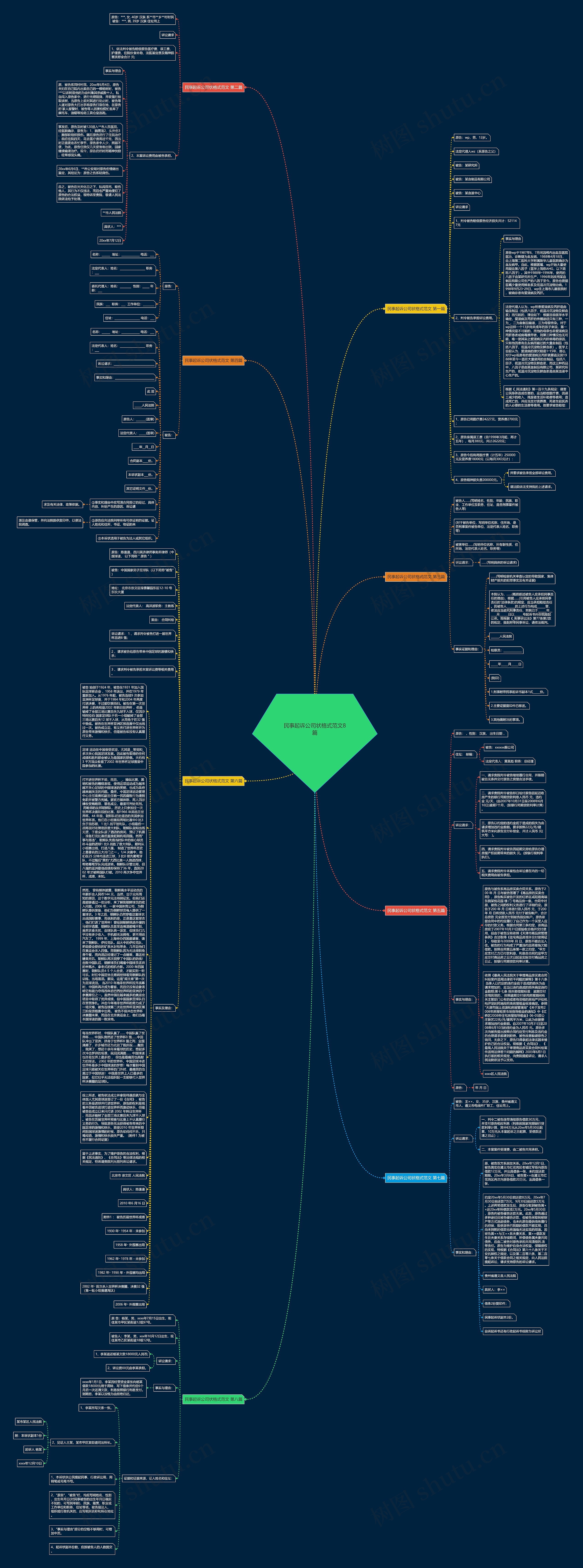 民事起诉公司状格式范文8篇思维导图