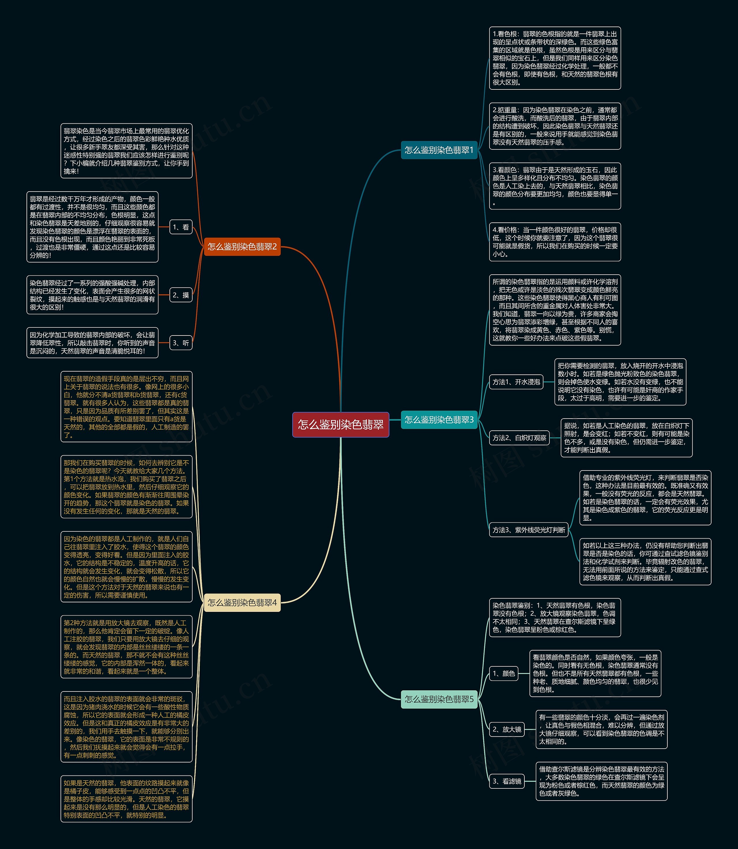 怎么鉴别染色翡翠思维导图