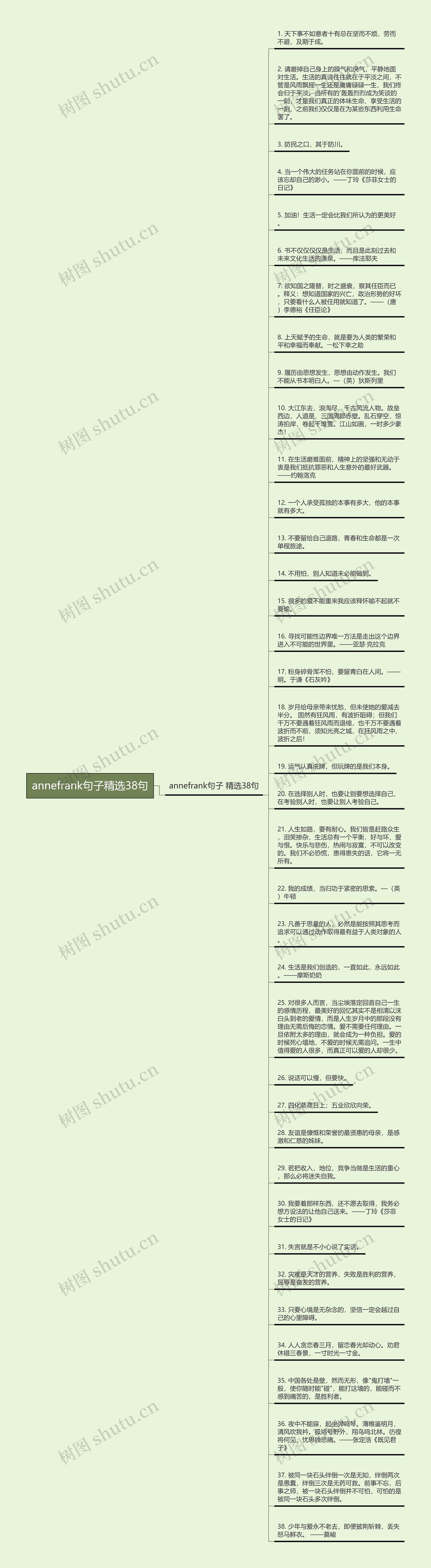 annefrank句子精选38句思维导图