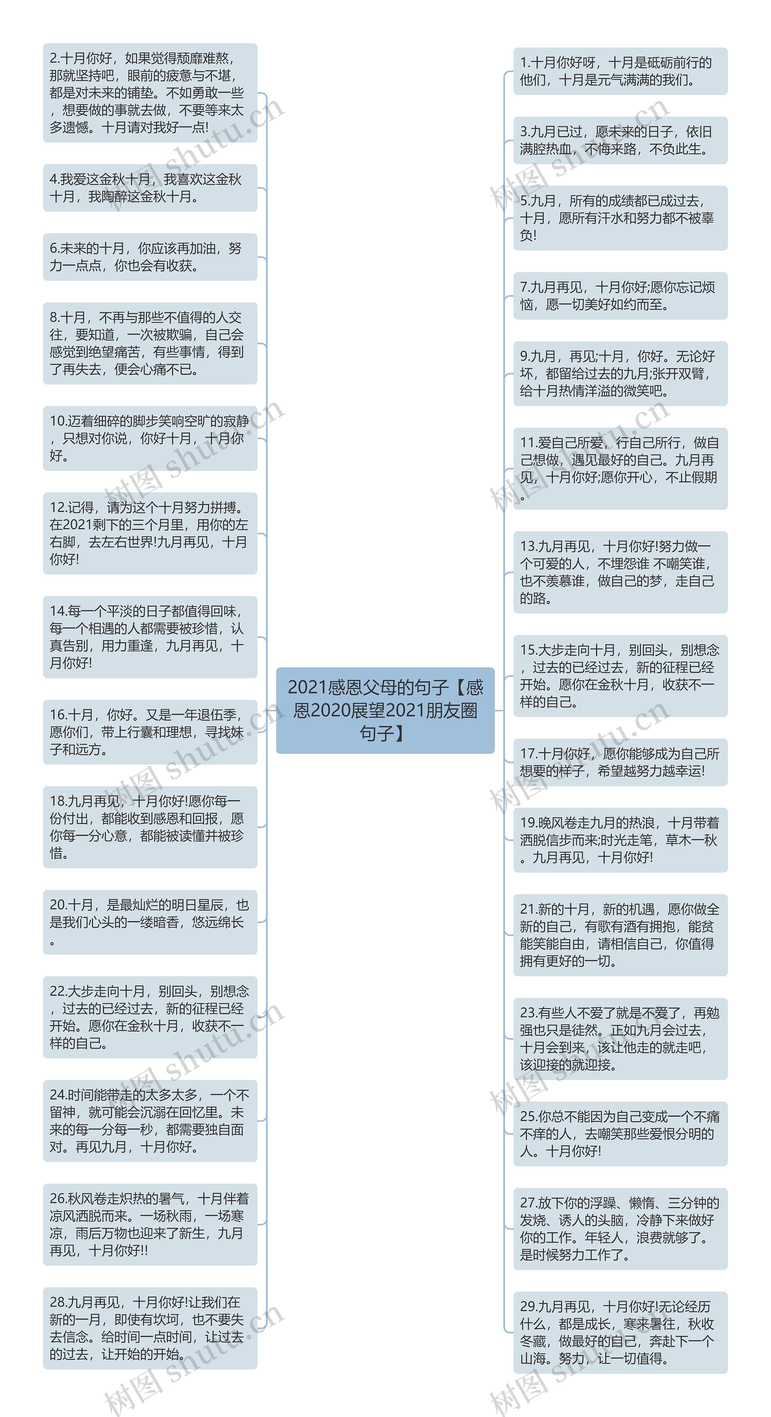 2021感恩父母的句子【感恩2020展望2021朋友圈句子】思维导图