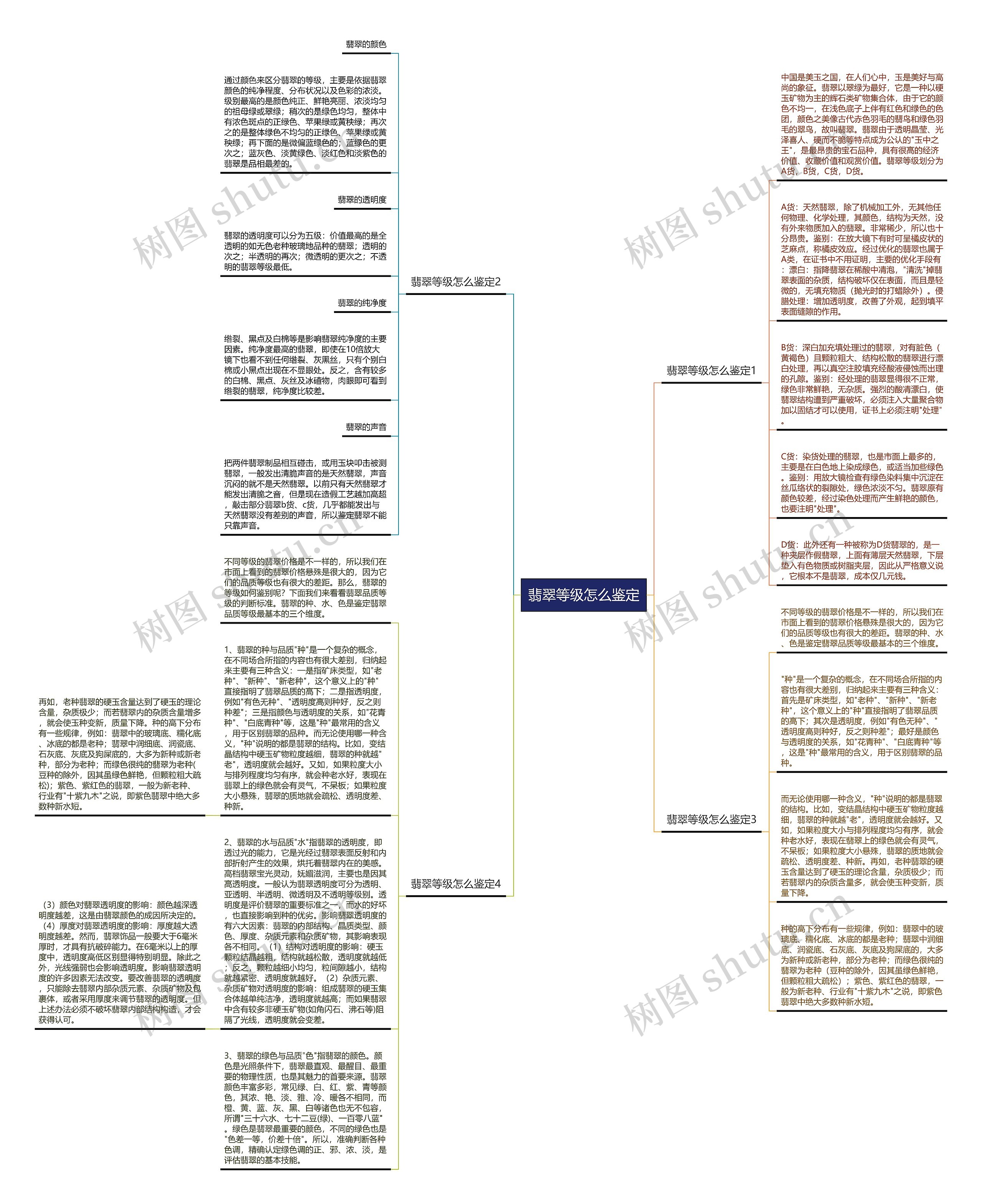 翡翠等级怎么鉴定思维导图