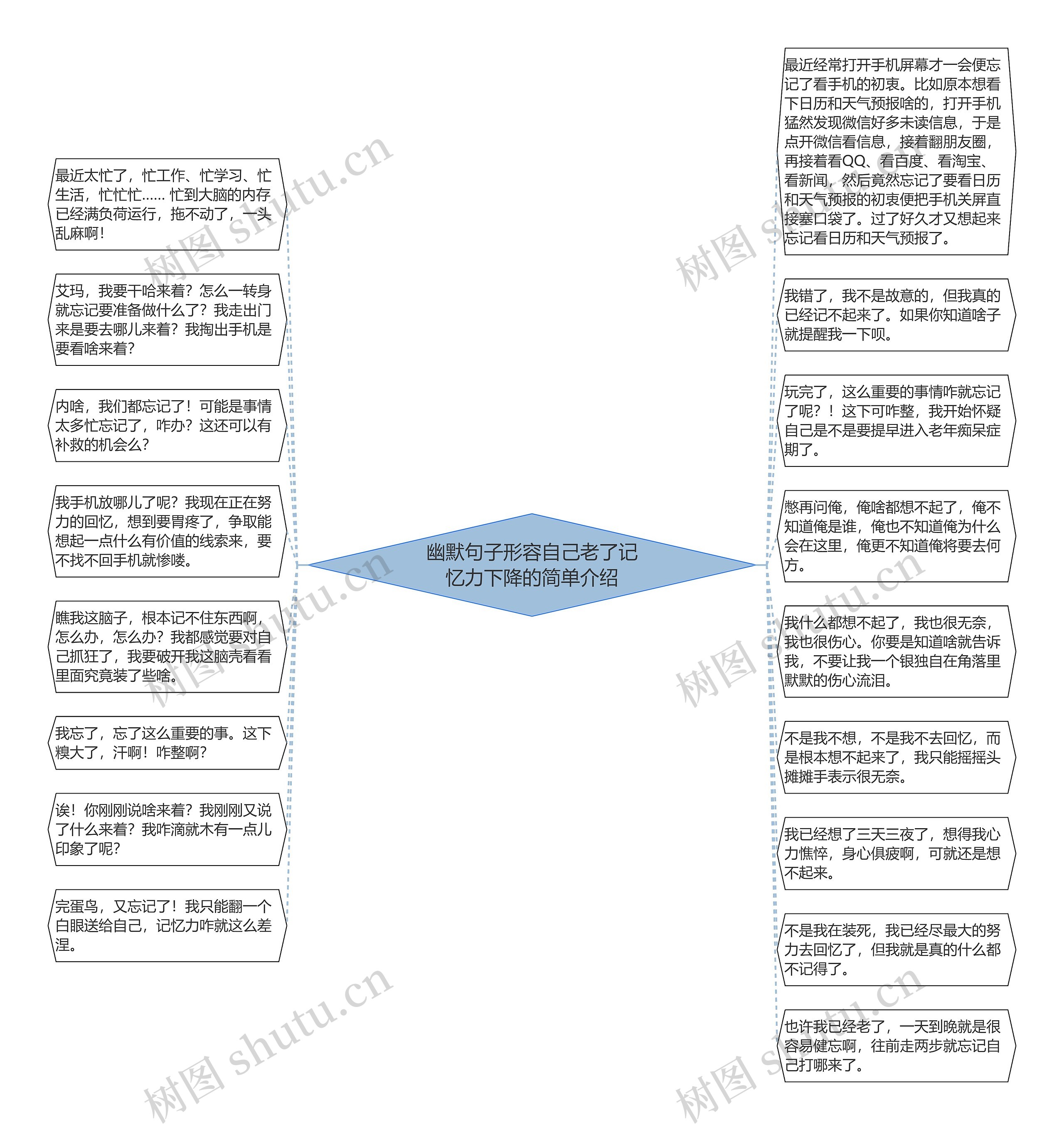 幽默句子形容自己老了记忆力下降的简单介绍思维导图