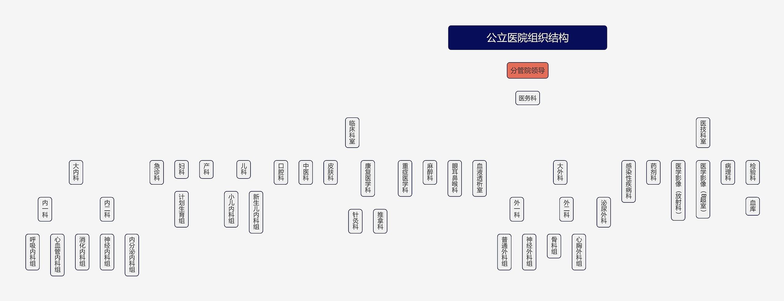 公立医院组织结构思维导图