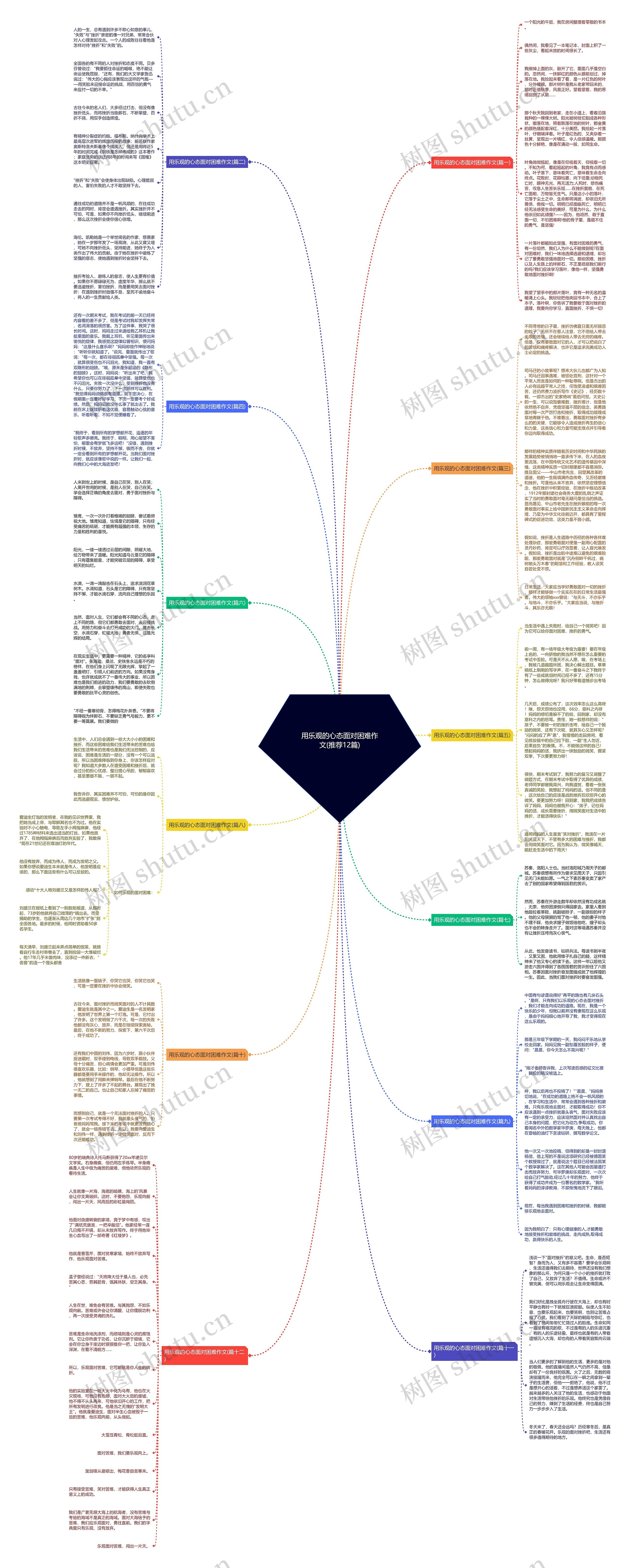 用乐观的心态面对困难作文(推荐12篇)思维导图高清图 用乐观的心态面对困难作文(推荐12篇)思维导图