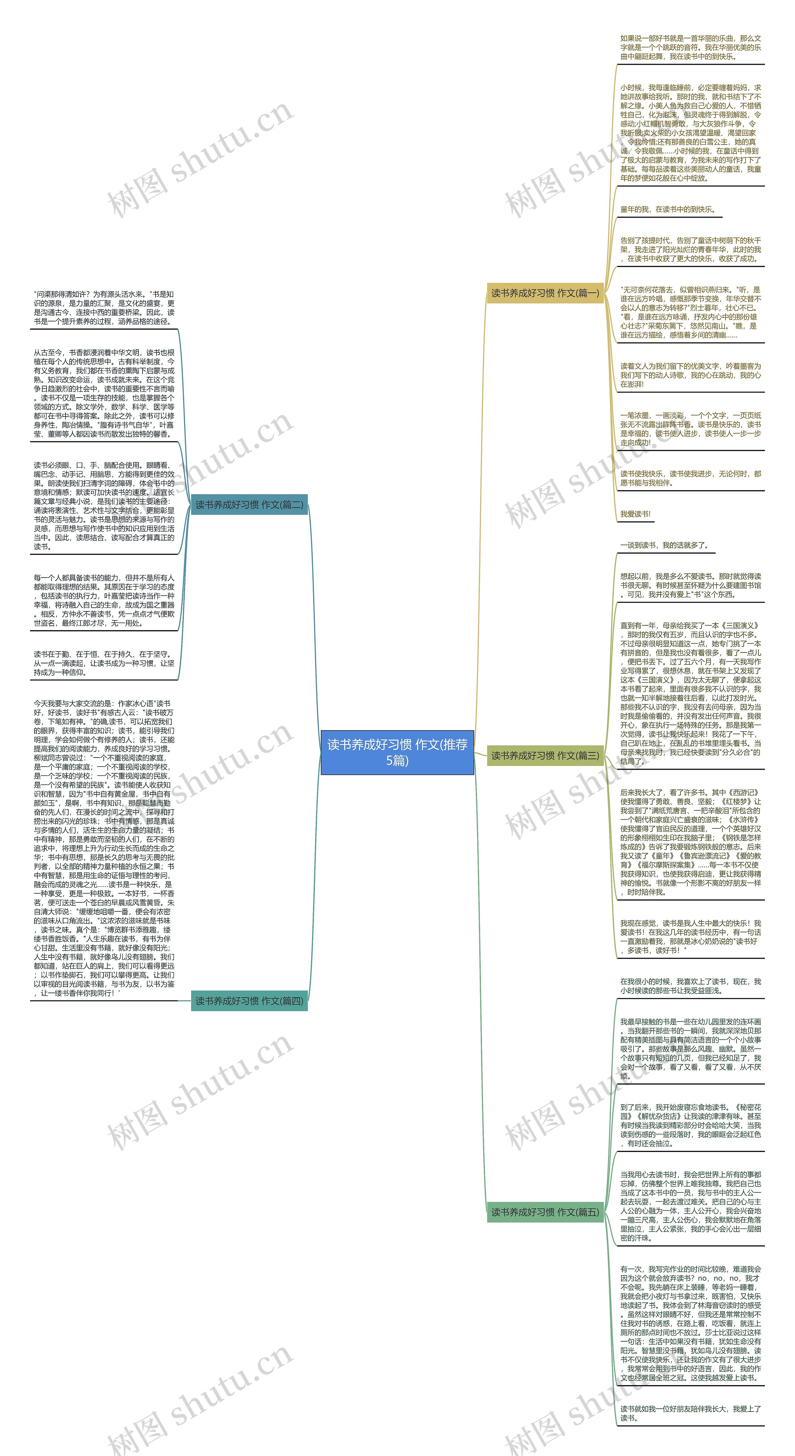 读书养成好习惯 作文(推荐5篇)思维导图