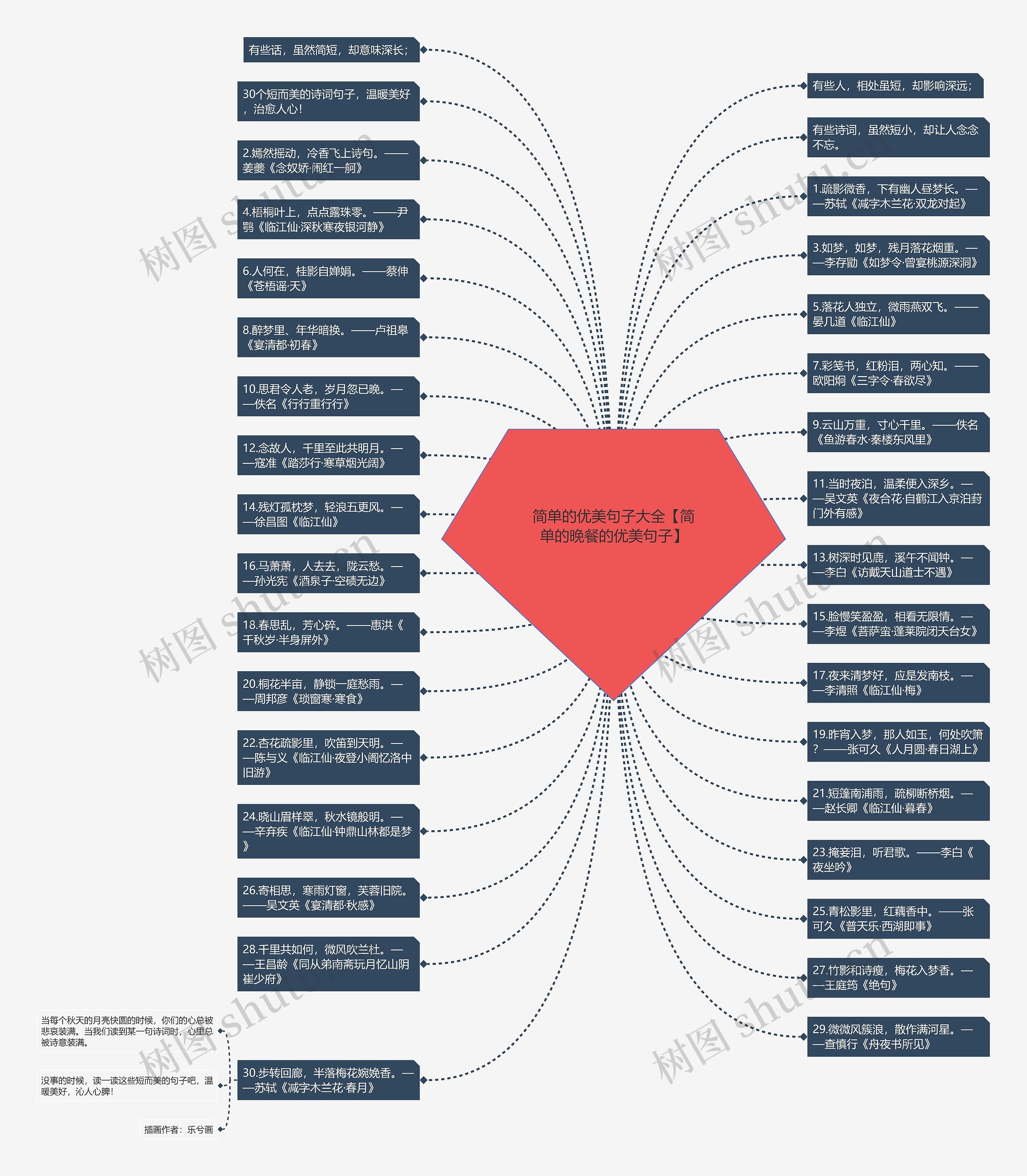 简单的优美句子大全【简单的晚餐的优美句子】思维导图