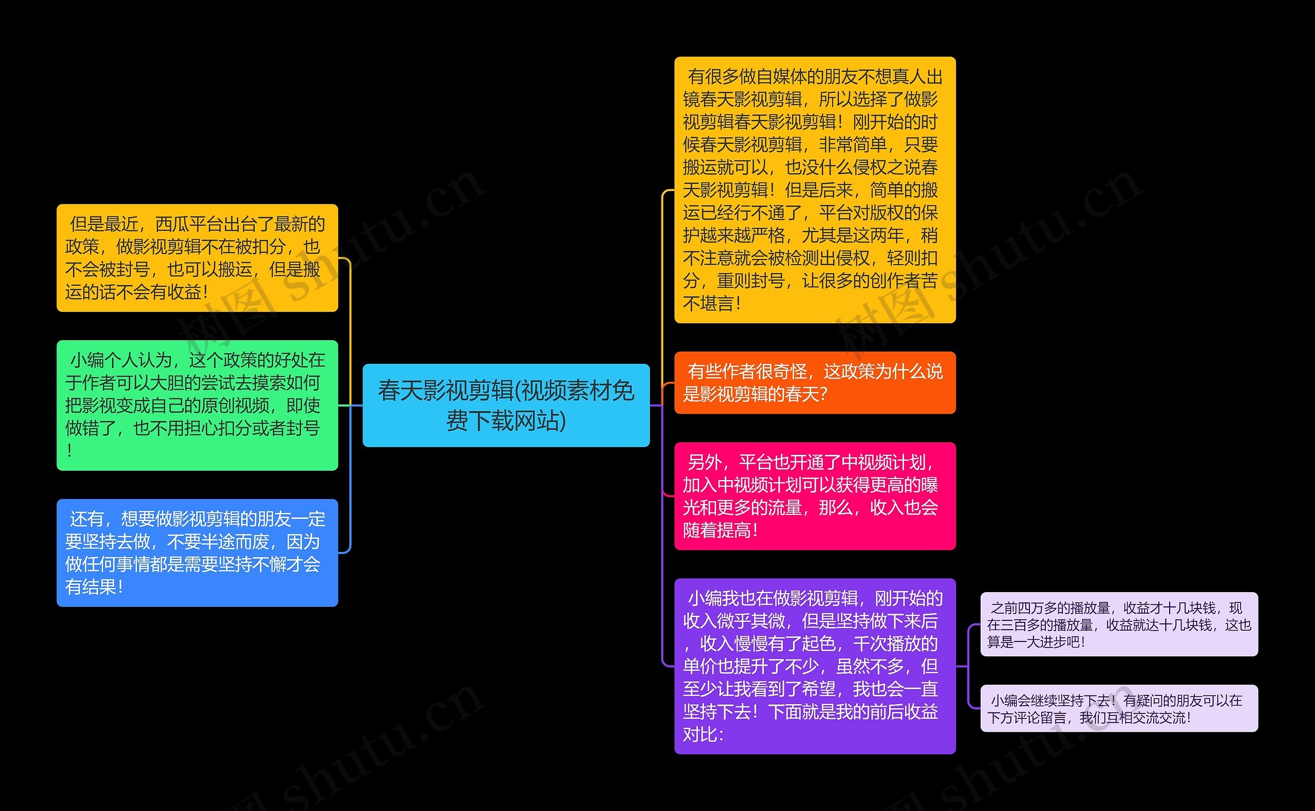 春天影视剪辑(视频素材免费下载网站)思维导图