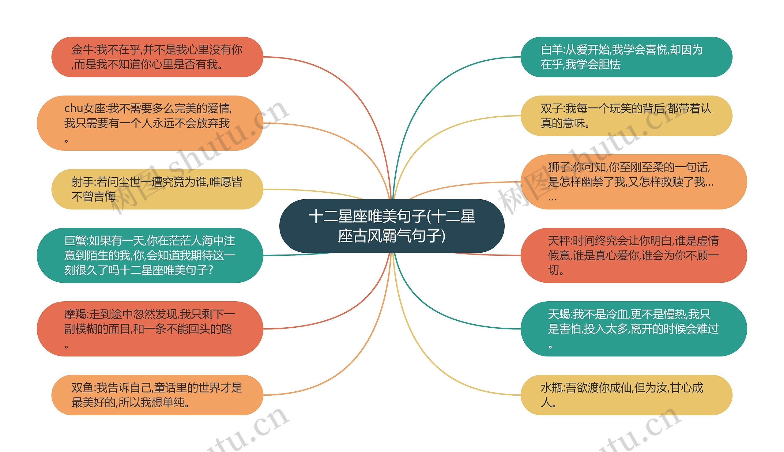 十二星座唯美句子(十二星座古风霸气句子)思维导图