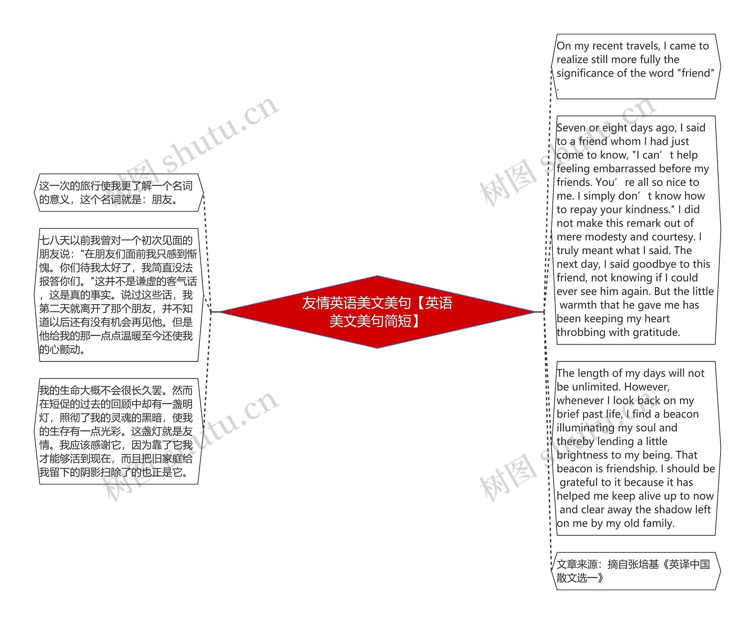 友情英语美文美句【英语美文美句简短】思维导图