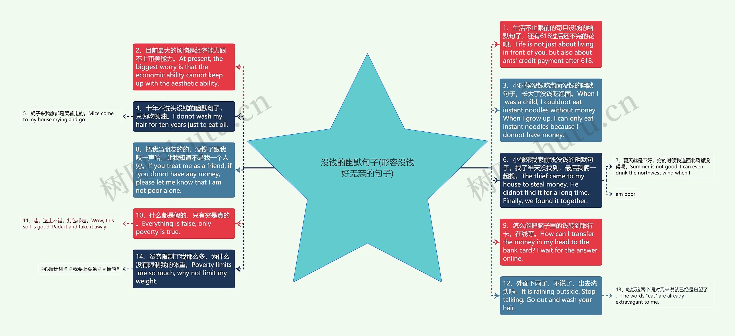没钱的幽默句子(形容没钱好无奈的句子)思维导图