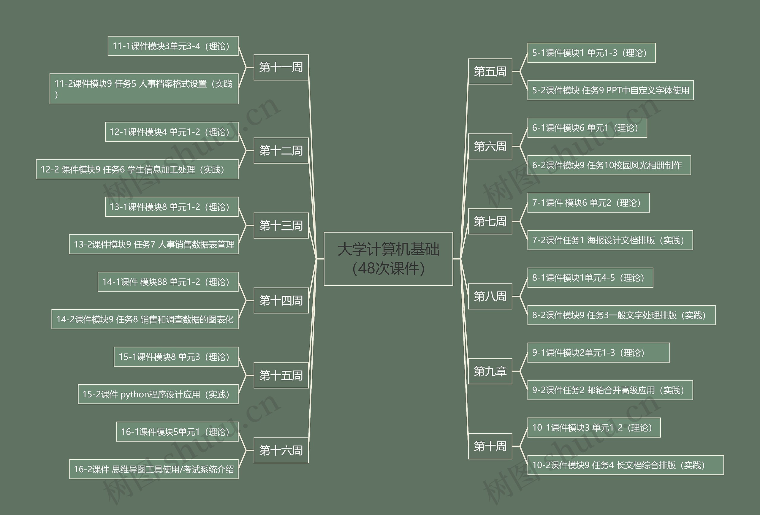 大学计算机基础（48次课件）思维导图