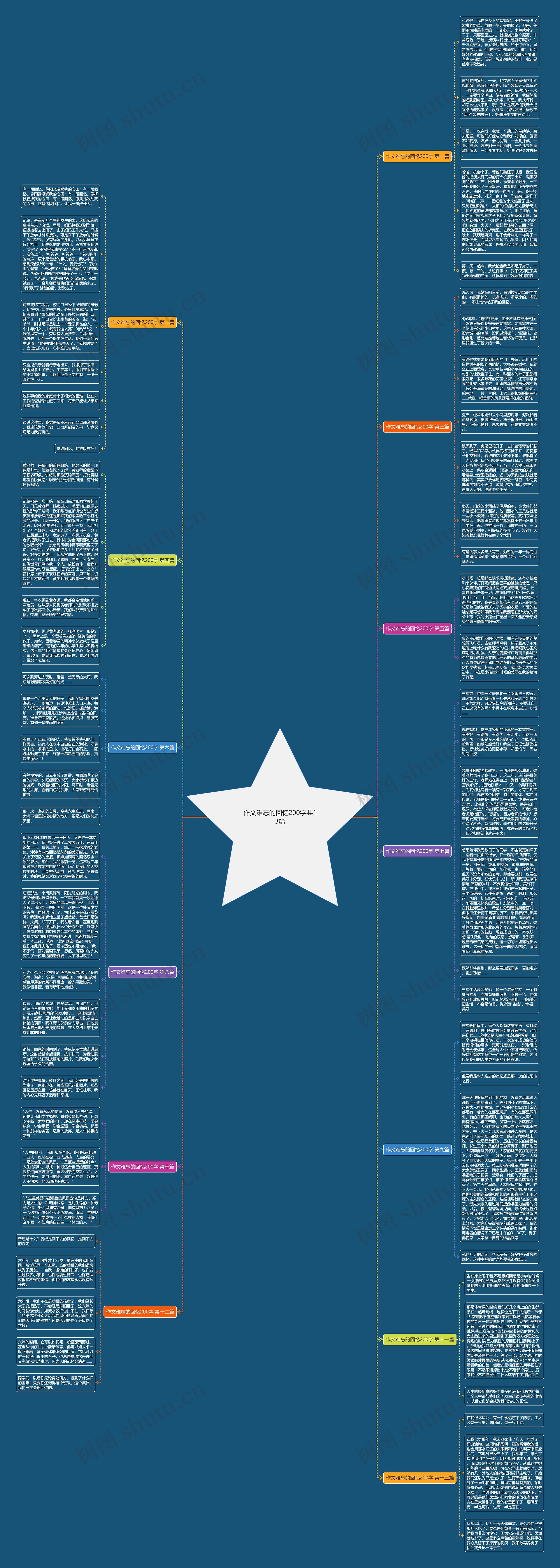 作文难忘的回忆200字共13篇思维导图