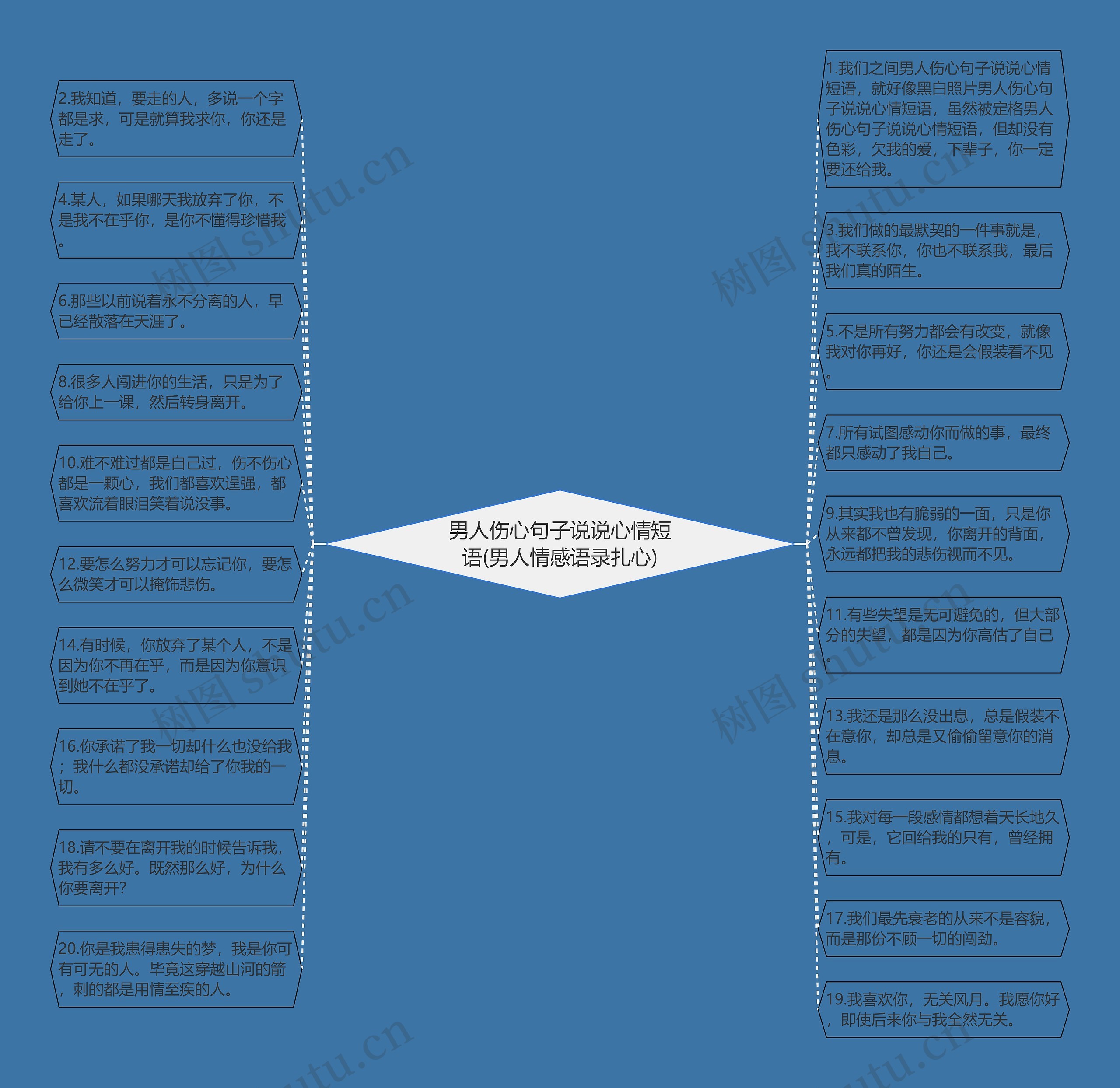 男人伤心句子说说心情短语(男人情感语录扎心)思维导图