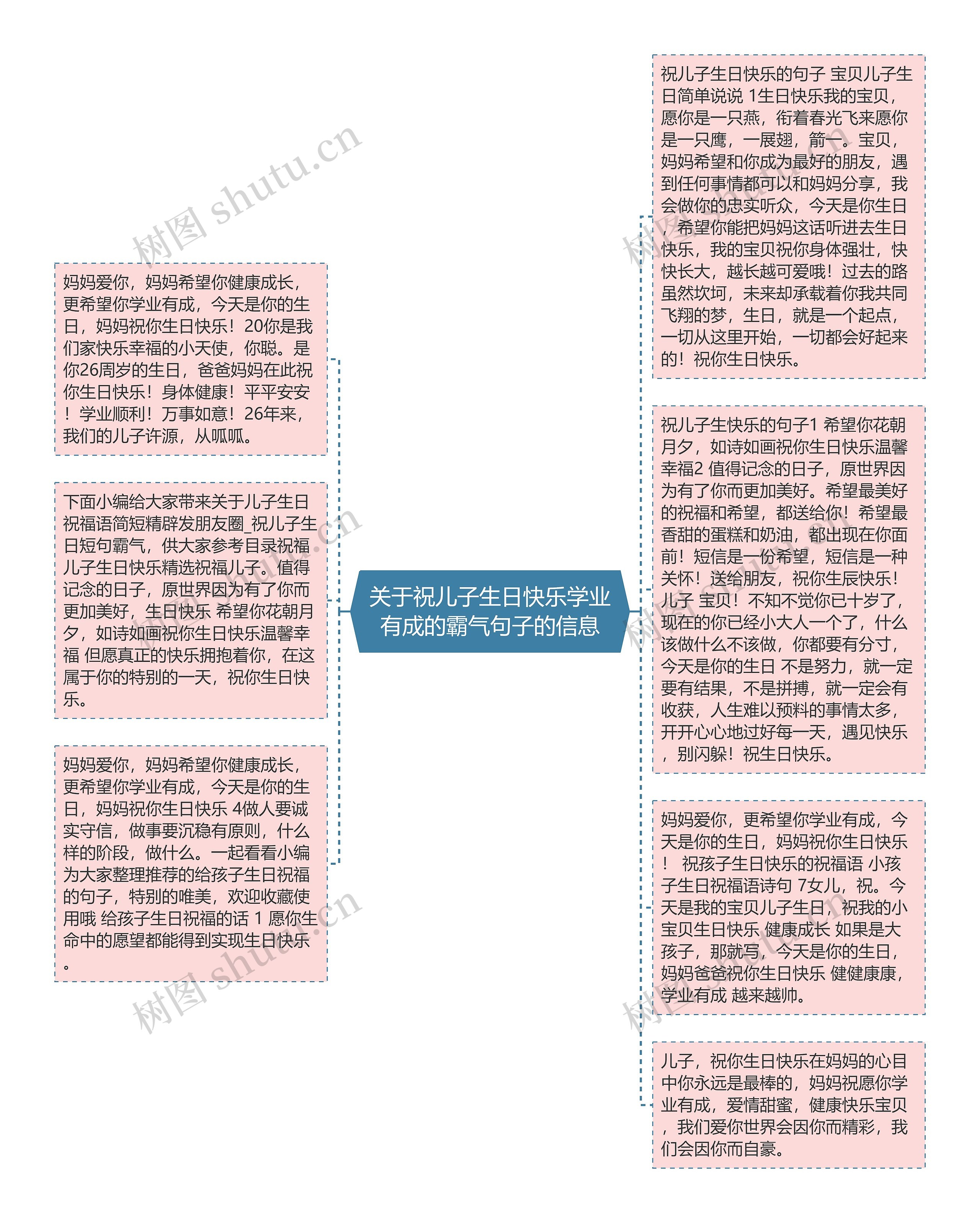 关于祝儿子生日快乐学业有成的霸气句子的信息思维导图