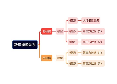 新车模型体系