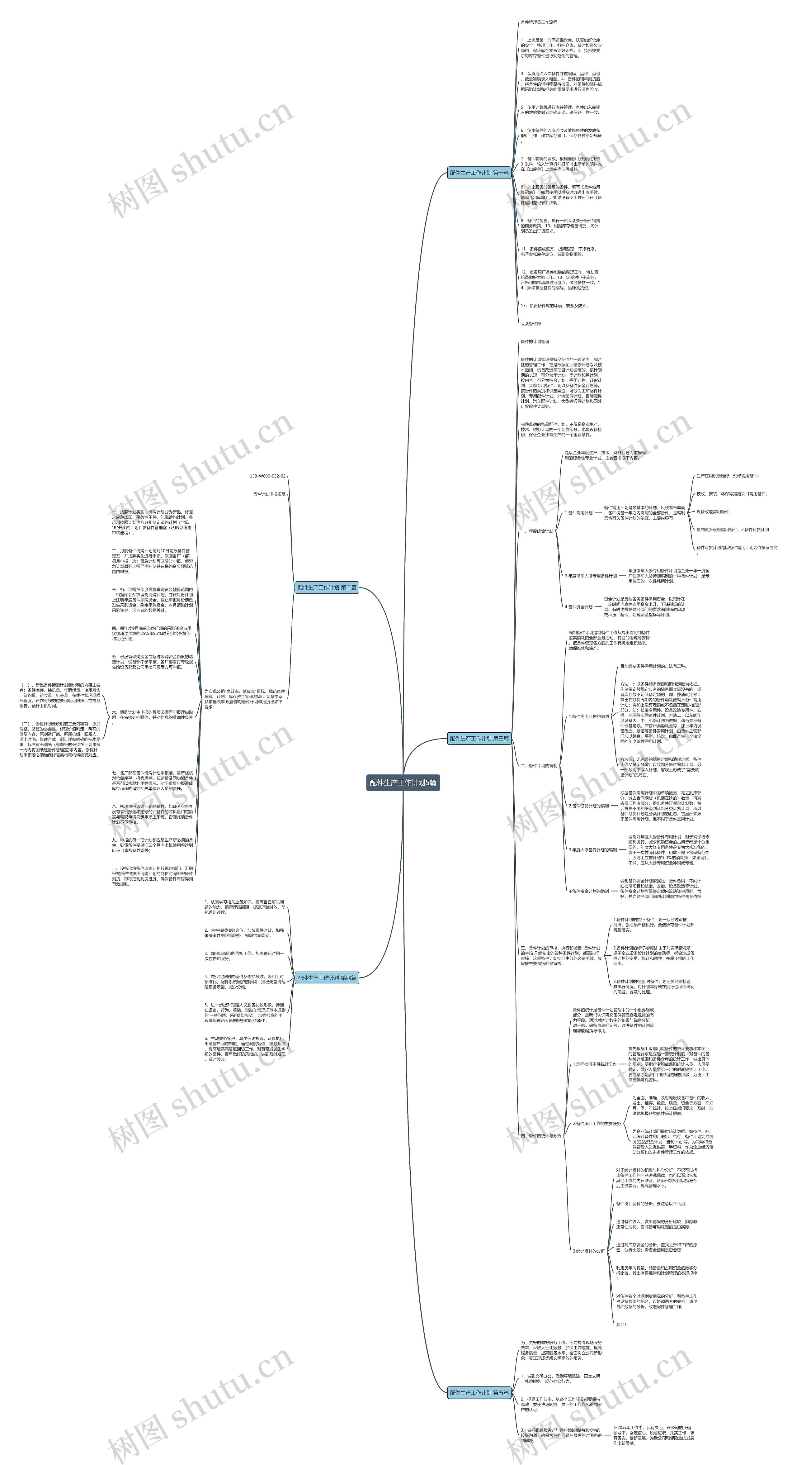 配件生产工作计划5篇思维导图