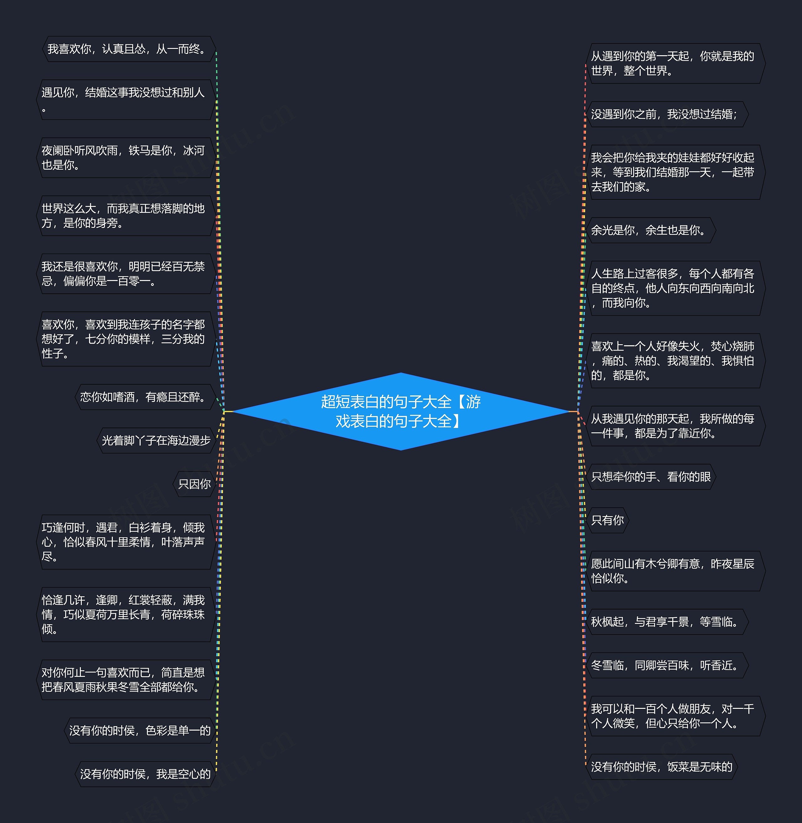 超短表白的句子大全【游戏表白的句子大全】思维导图