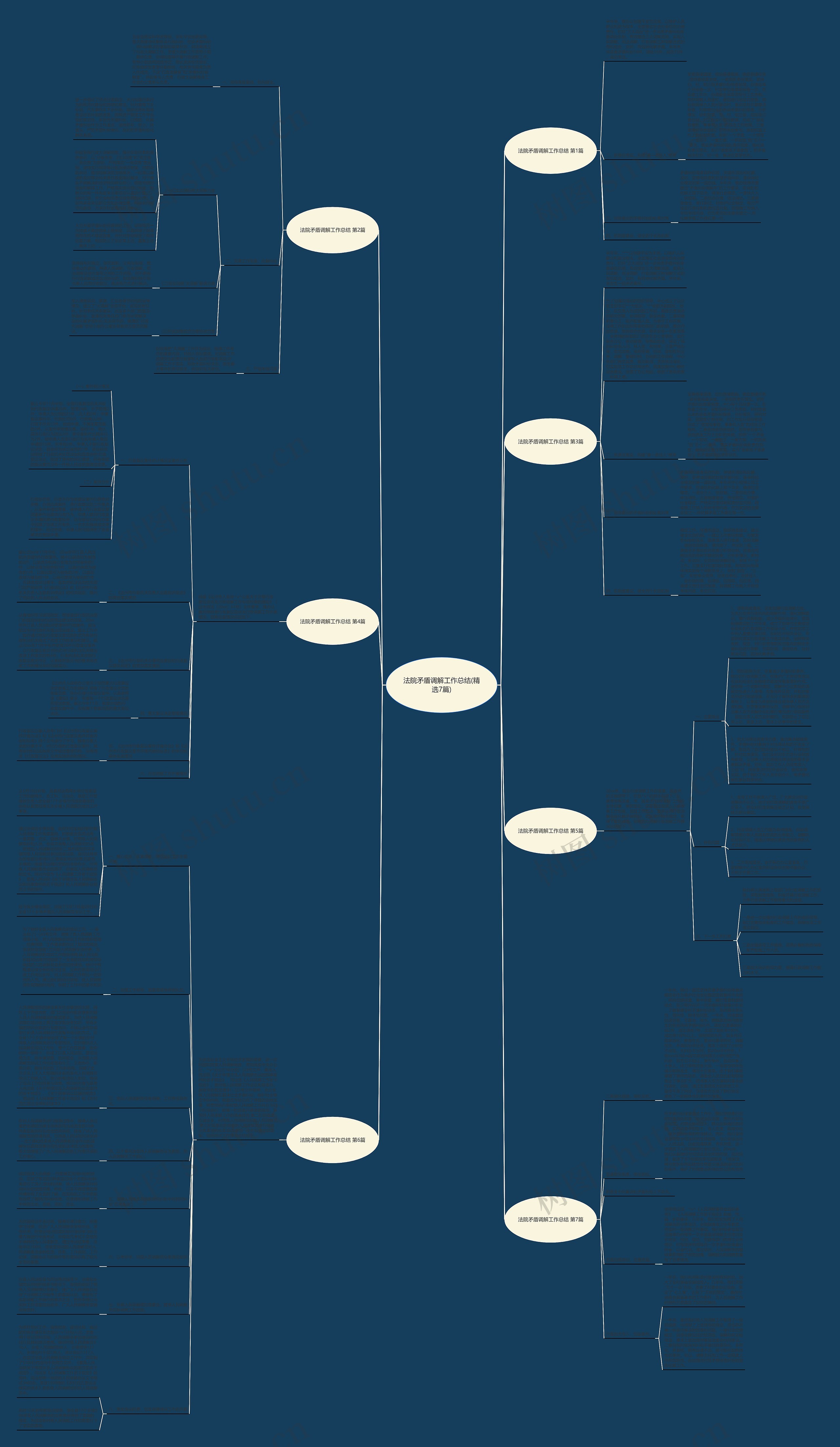 法院矛盾调解工作总结(精选7篇)思维导图
