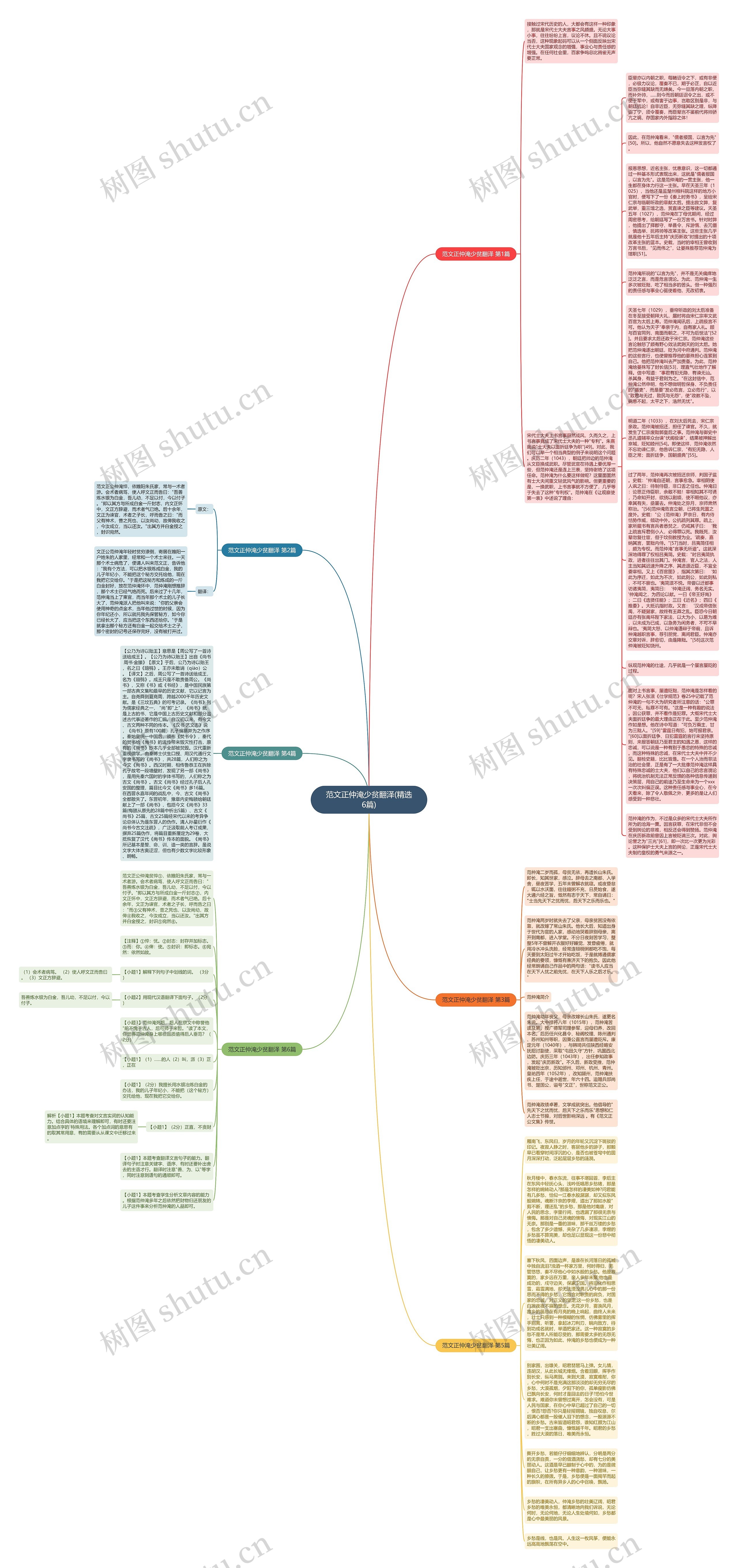 范文正仲淹少贫翻泽(精选6篇)思维导图