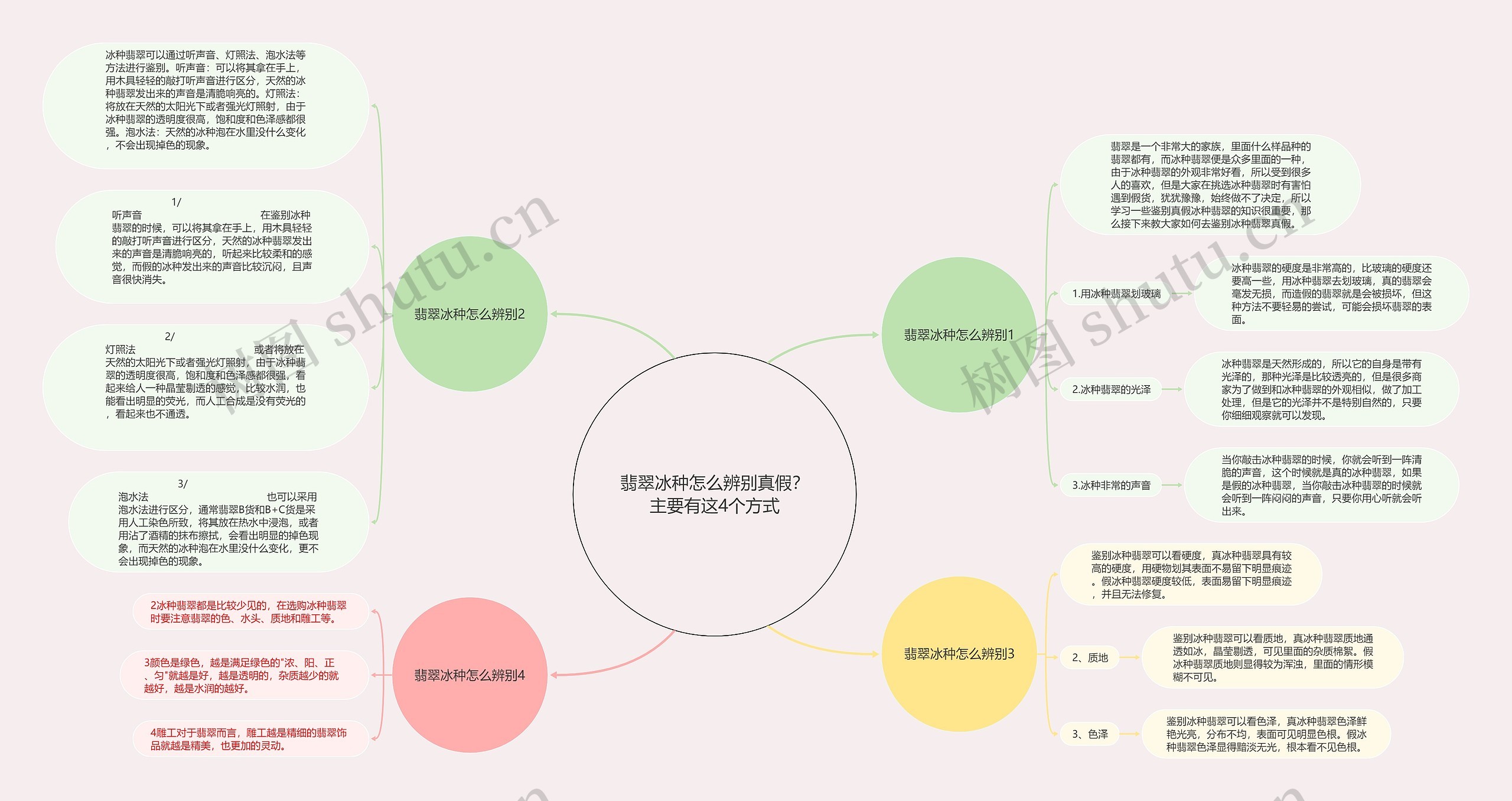 翡翠冰种怎么辨别真假？主要有这4个方式思维导图