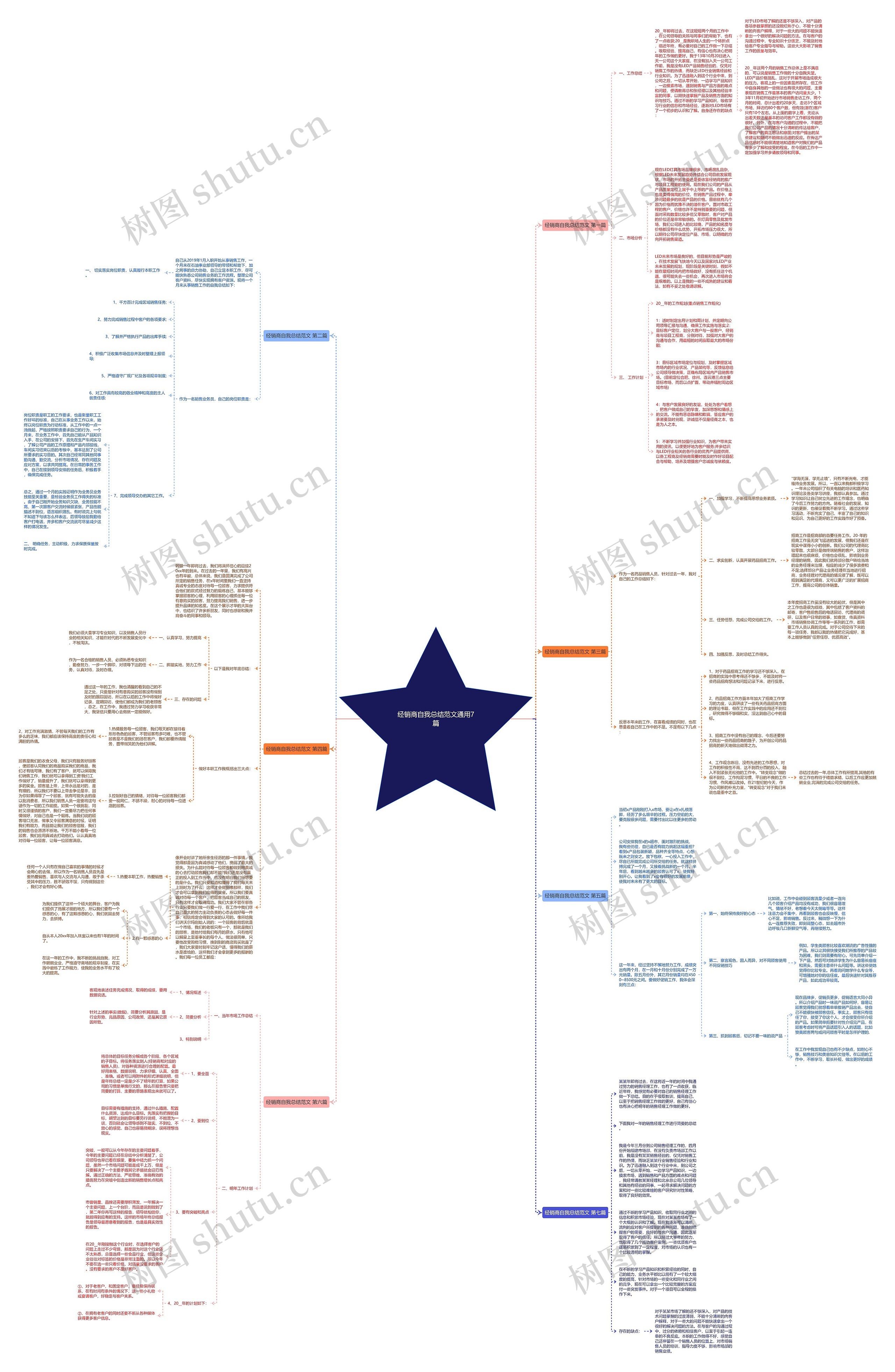 经销商自我总结范文通用7篇思维导图