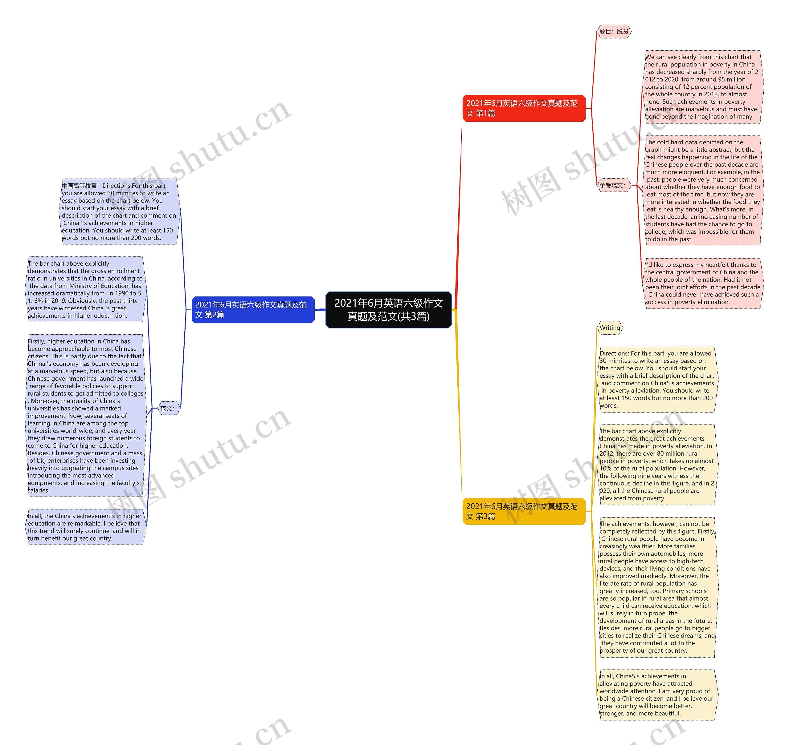 2021年6月英语六级作文真题及范文(共3篇)思维导图