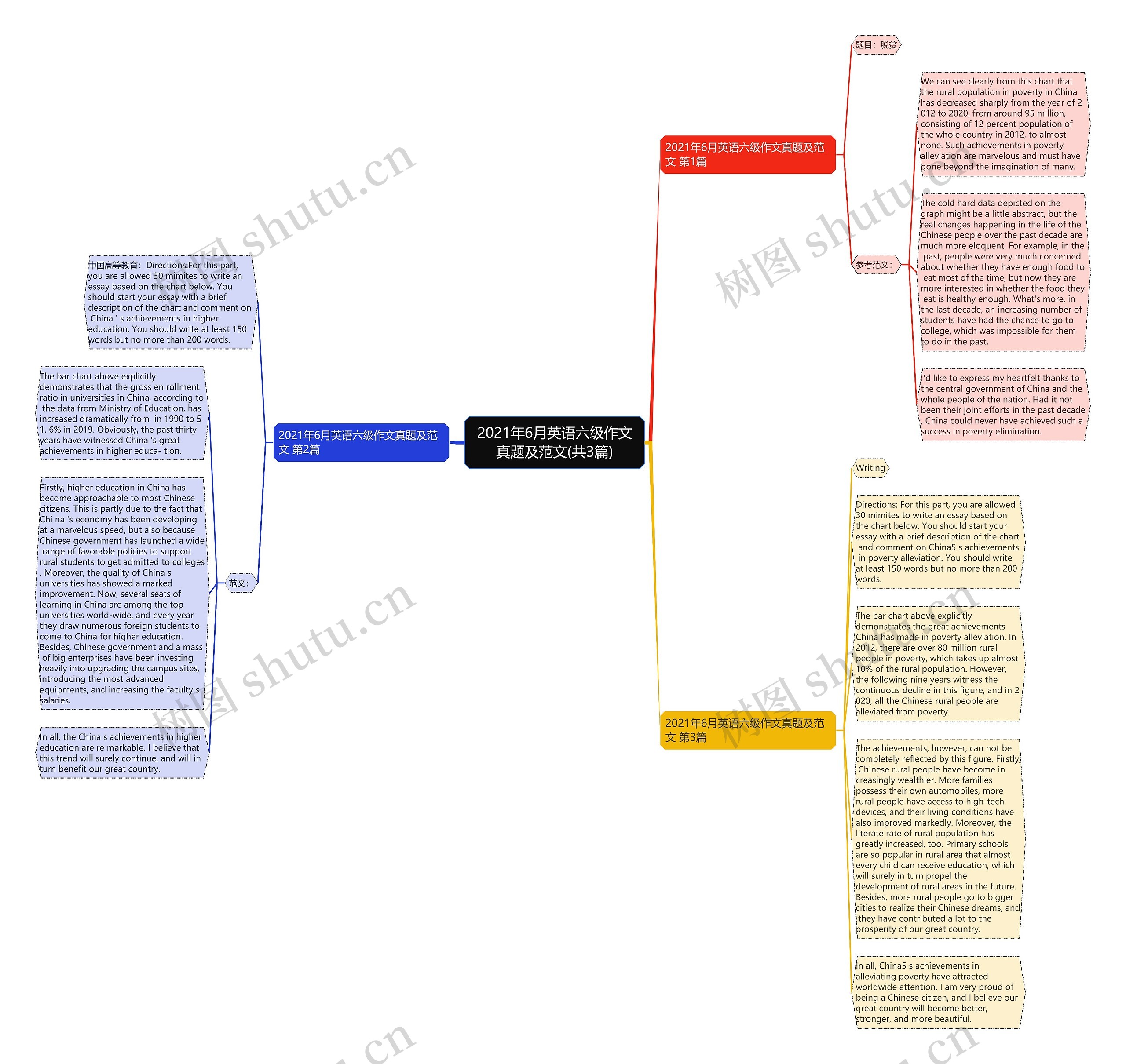 2021年6月英语六级作文真题及范文(共3篇)思维导图高清图 2021年6月英语六级作文真题及范文(共3篇)思维导图