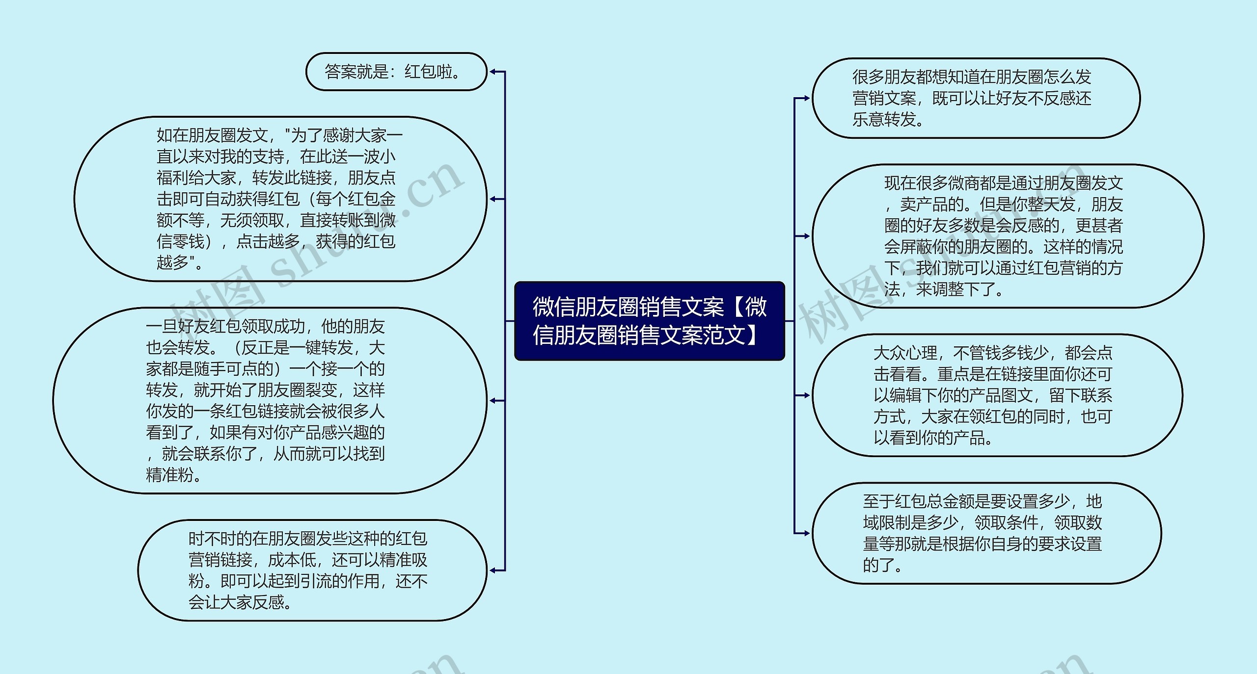 微信朋友圈销售文案【微信朋友圈销售文案范文】思维导图