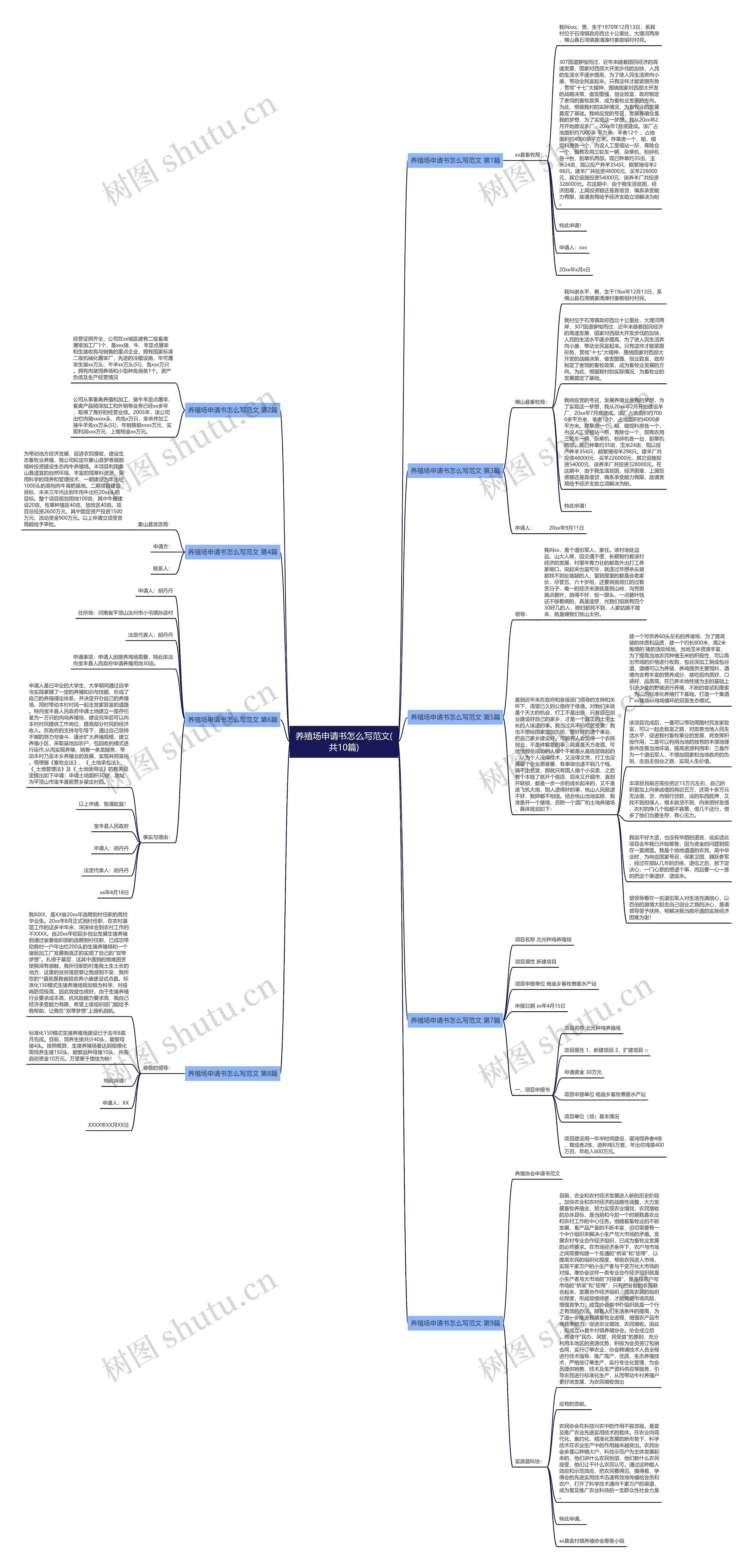 养殖场申请书怎么写范文(共10篇)思维导图
