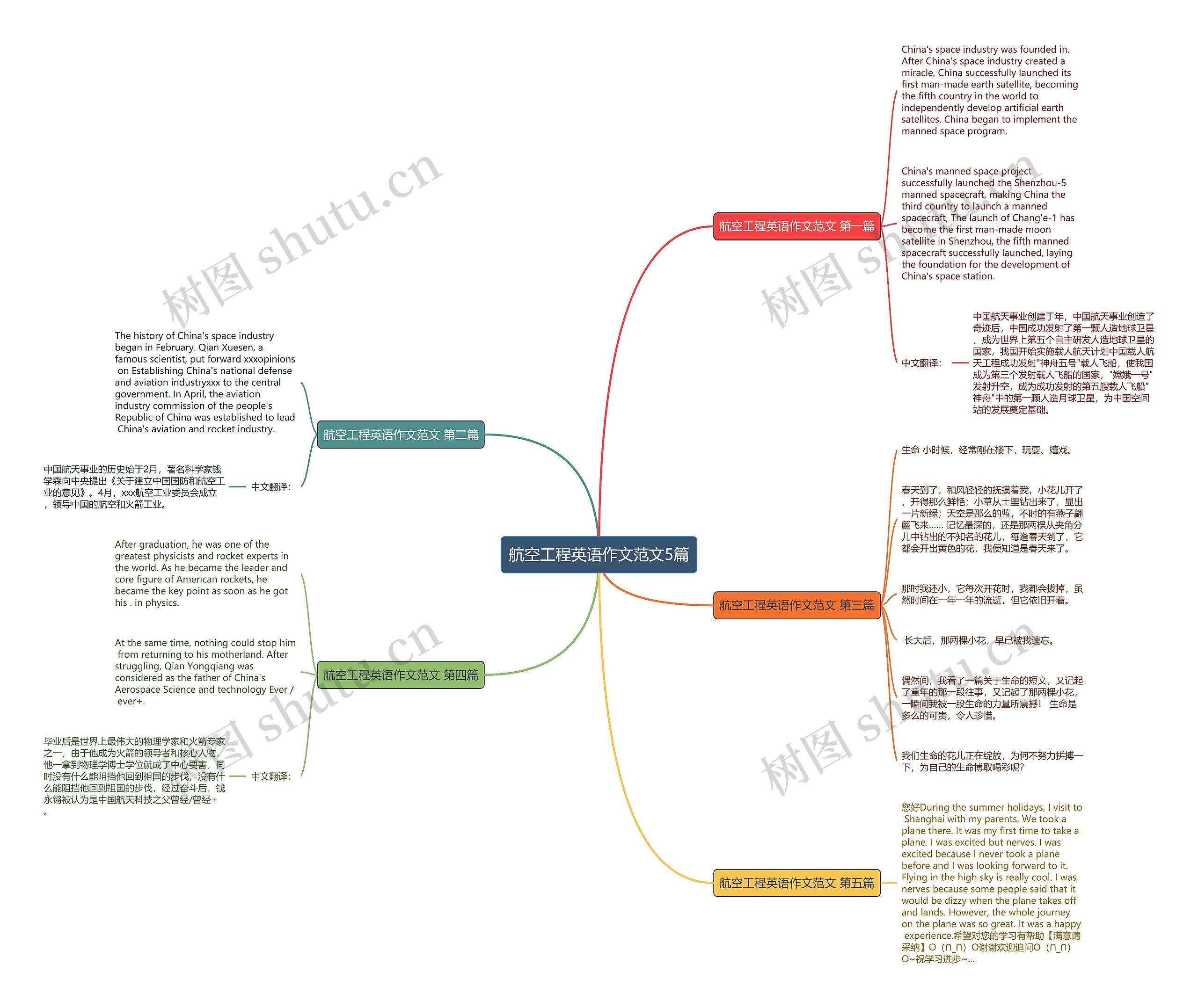 航空工程英语作文范文5篇思维导图