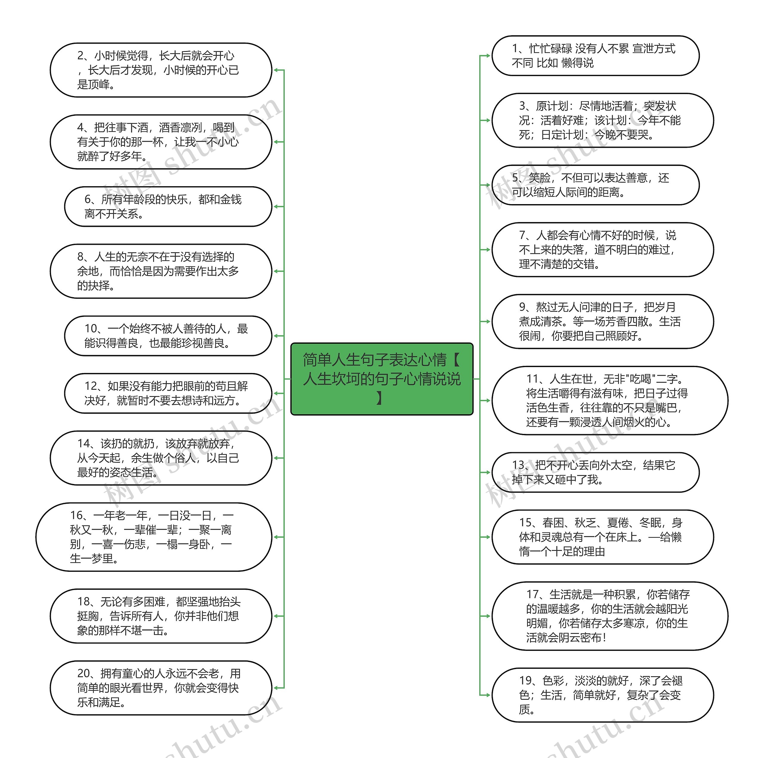 简单人生句子表达心情【人生坎坷的句子心情说说】思维导图