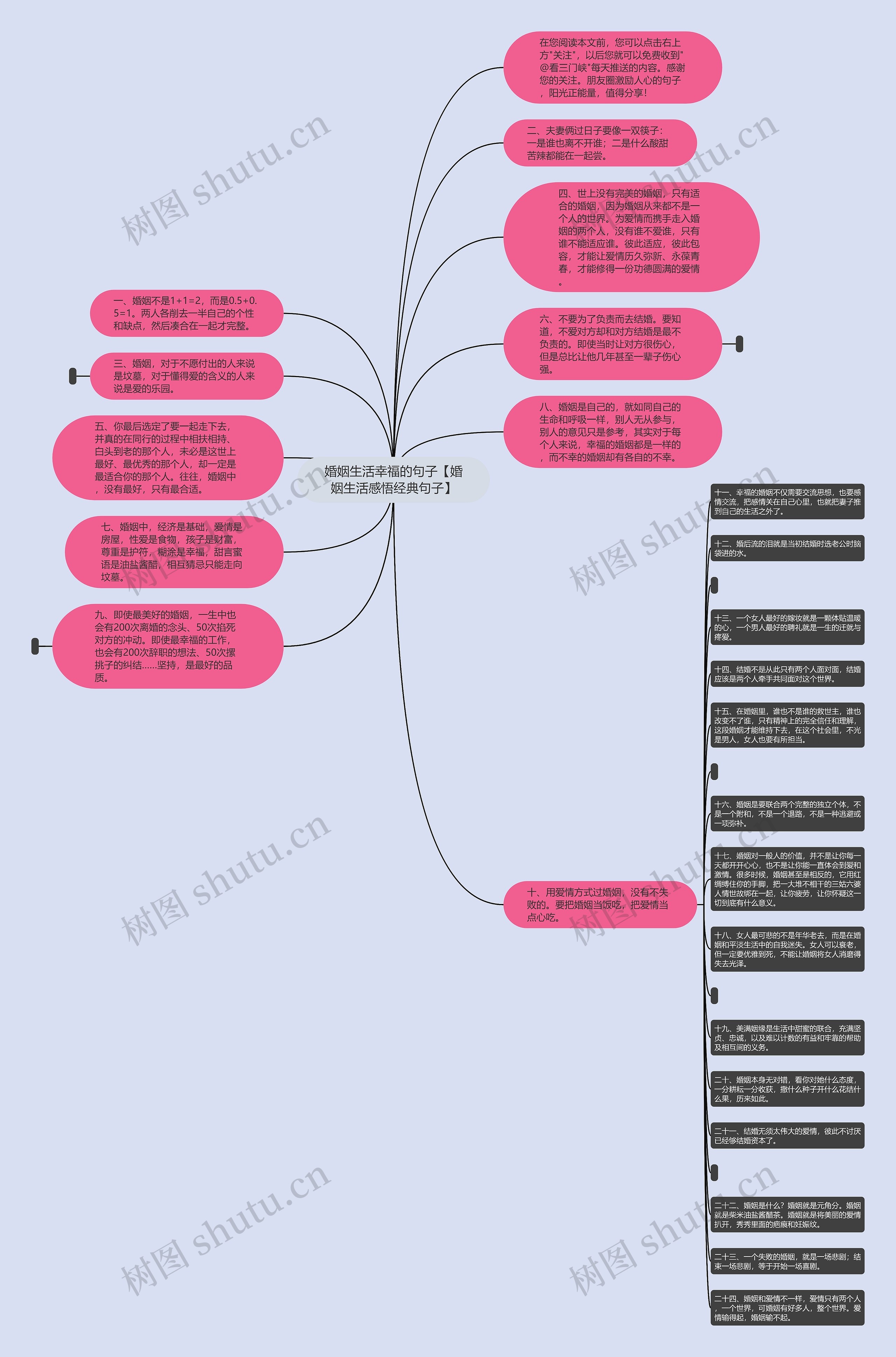 婚姻生活幸福的句子【婚姻生活感悟经典句子】思维导图
