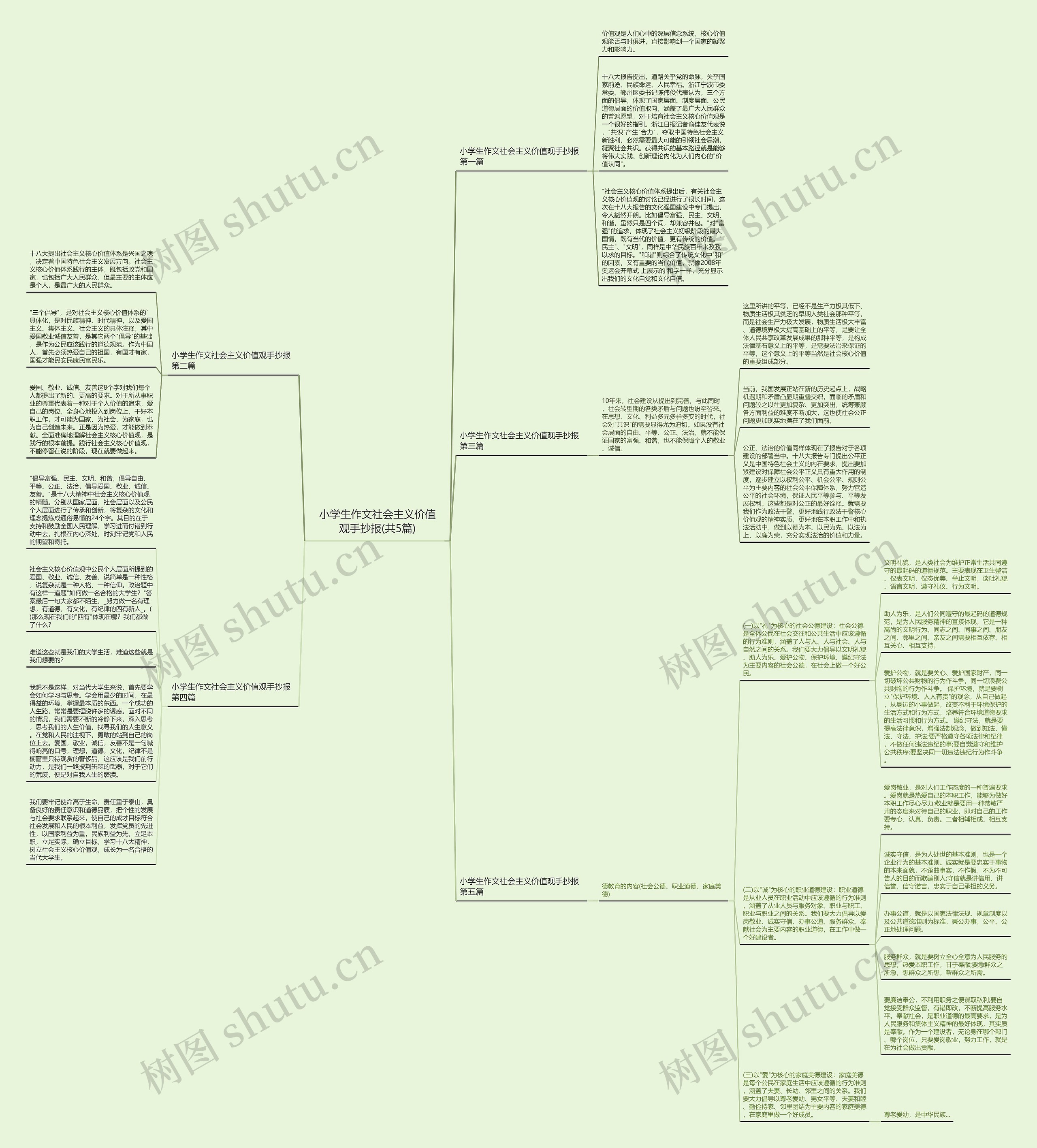 小学生作文社会主义价值观手抄报(共5篇)思维导图