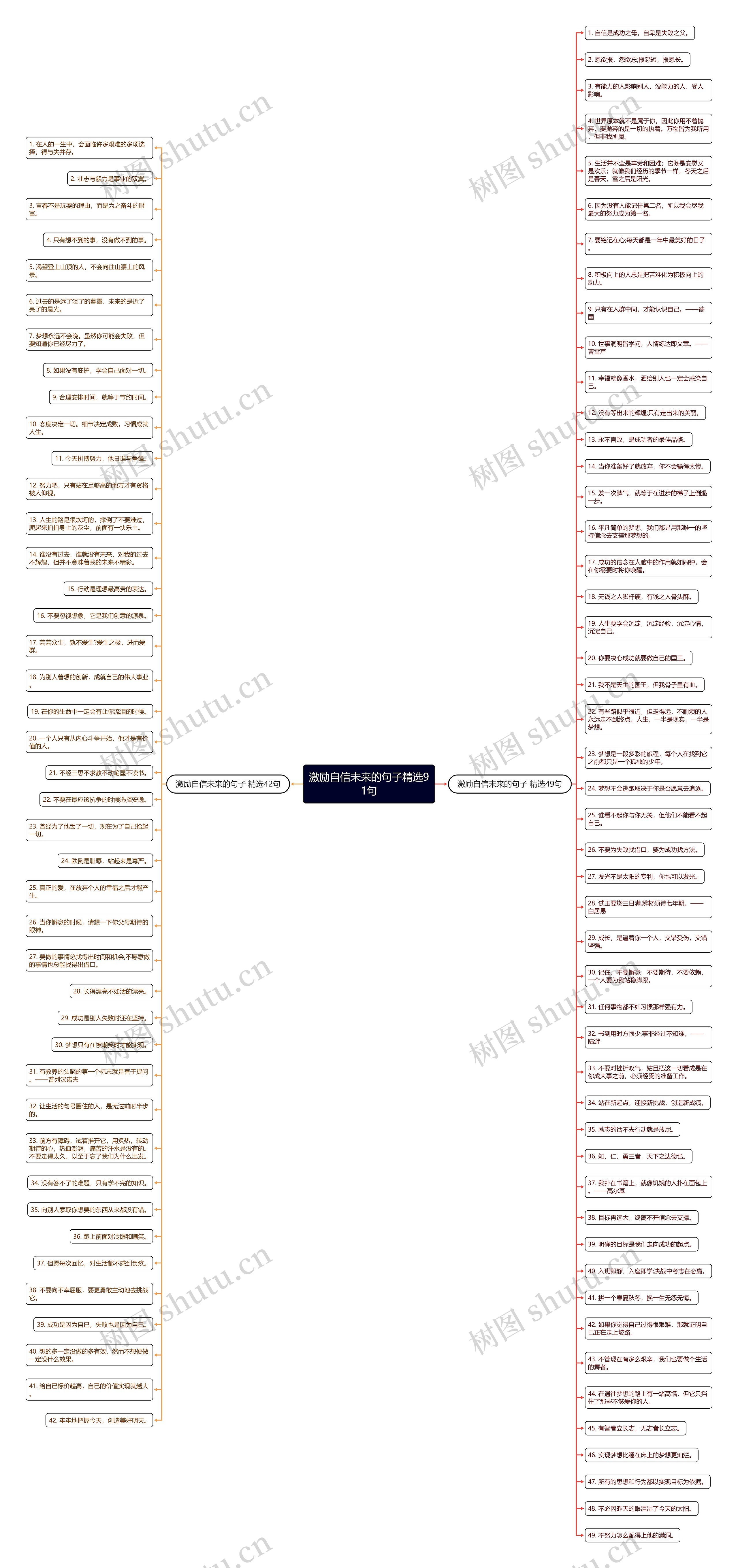 激励自信未来的句子精选91句思维导图