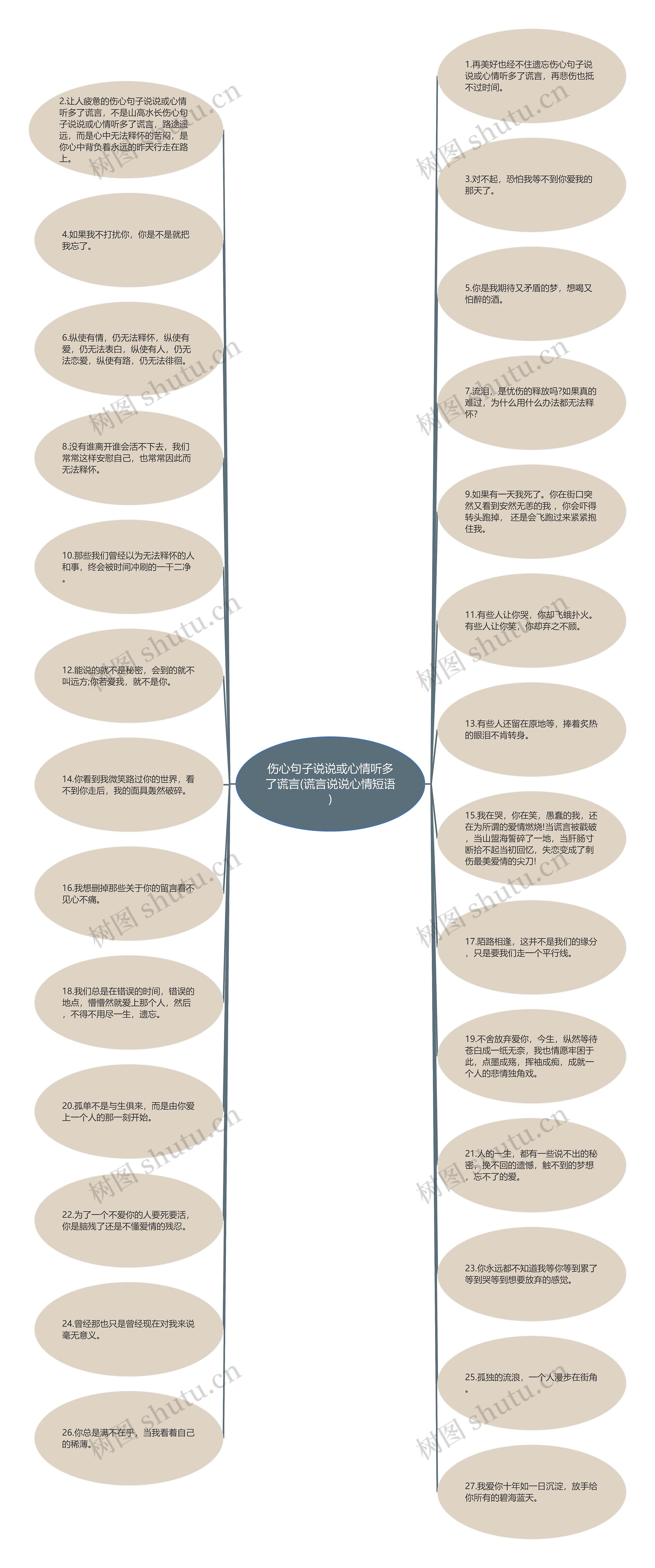 伤心句子说说或心情听多了谎言(谎言说说心情短语)思维导图