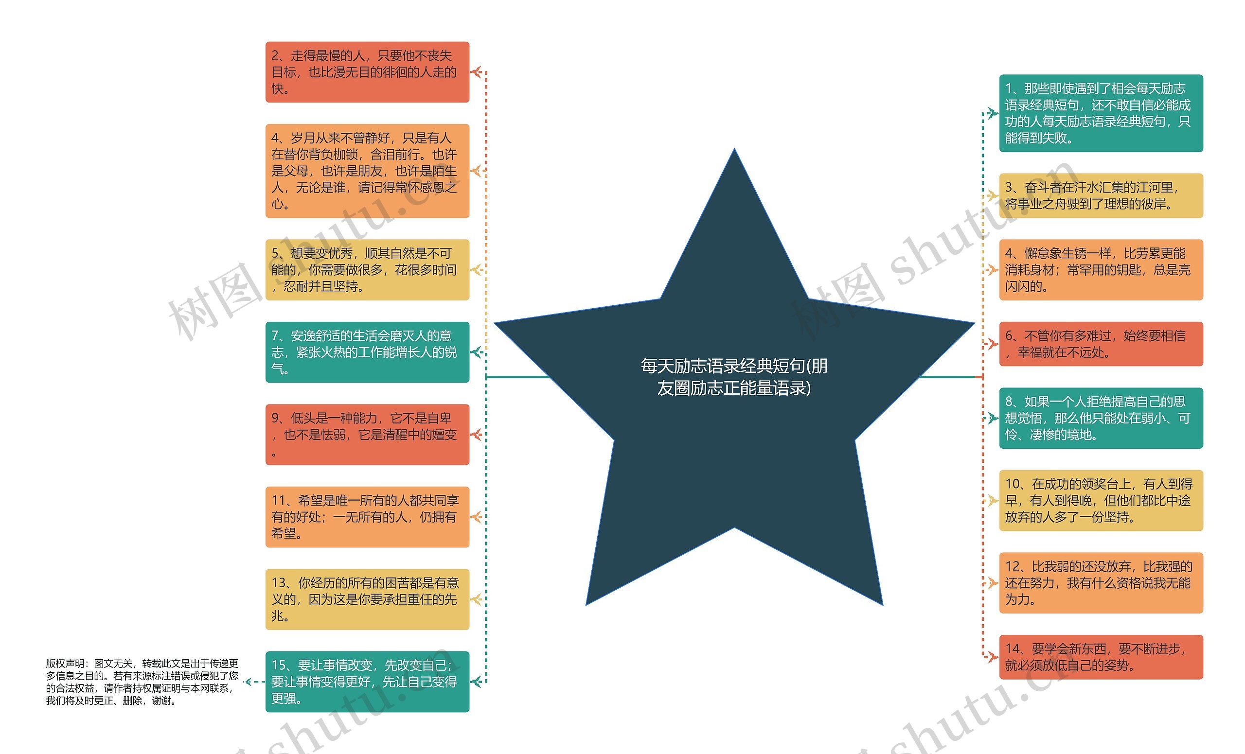 每天励志语录经典短句(朋友圈励志正能量语录)思维导图