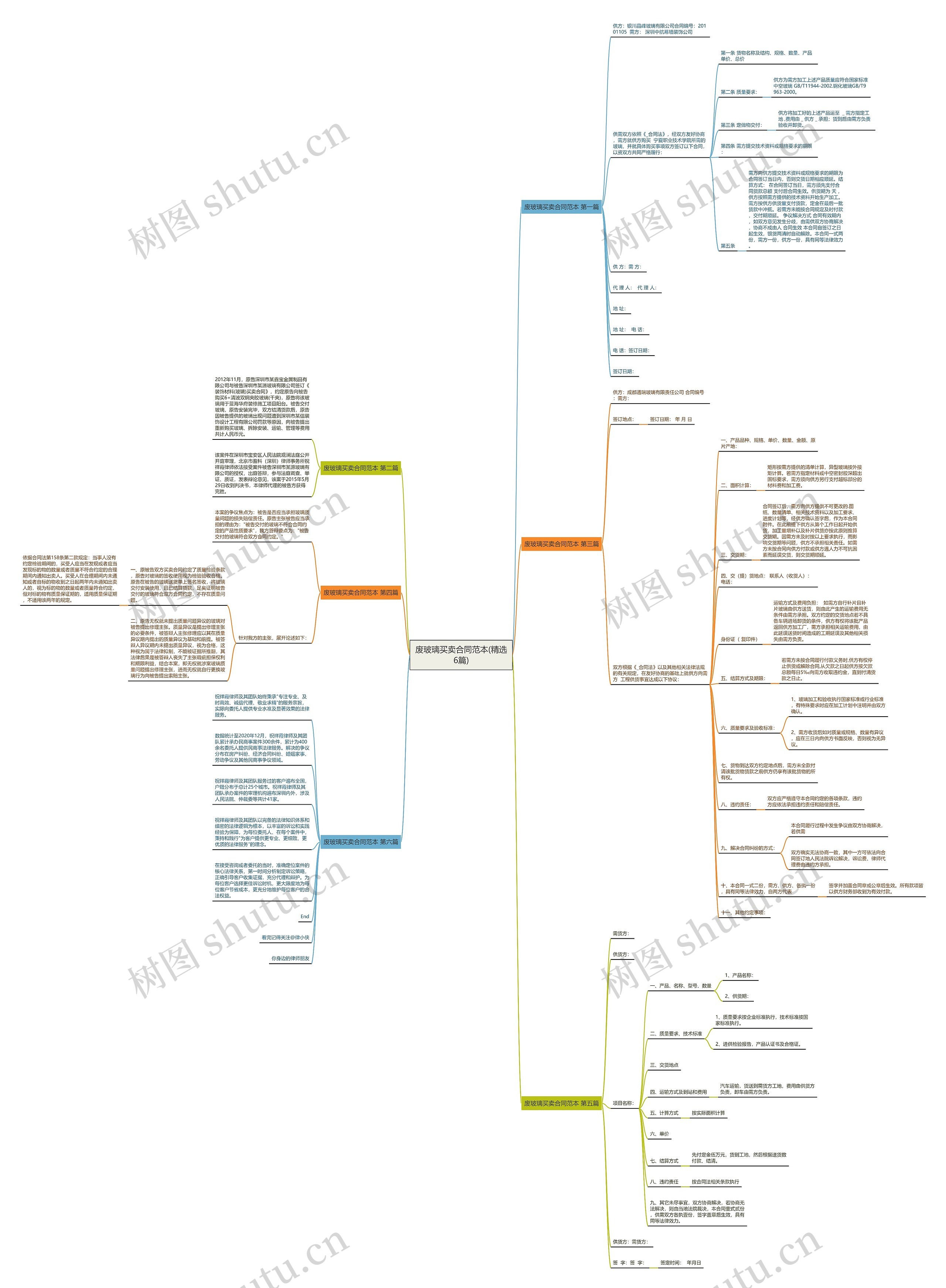 废玻璃买卖合同范本(精选6篇)思维导图
