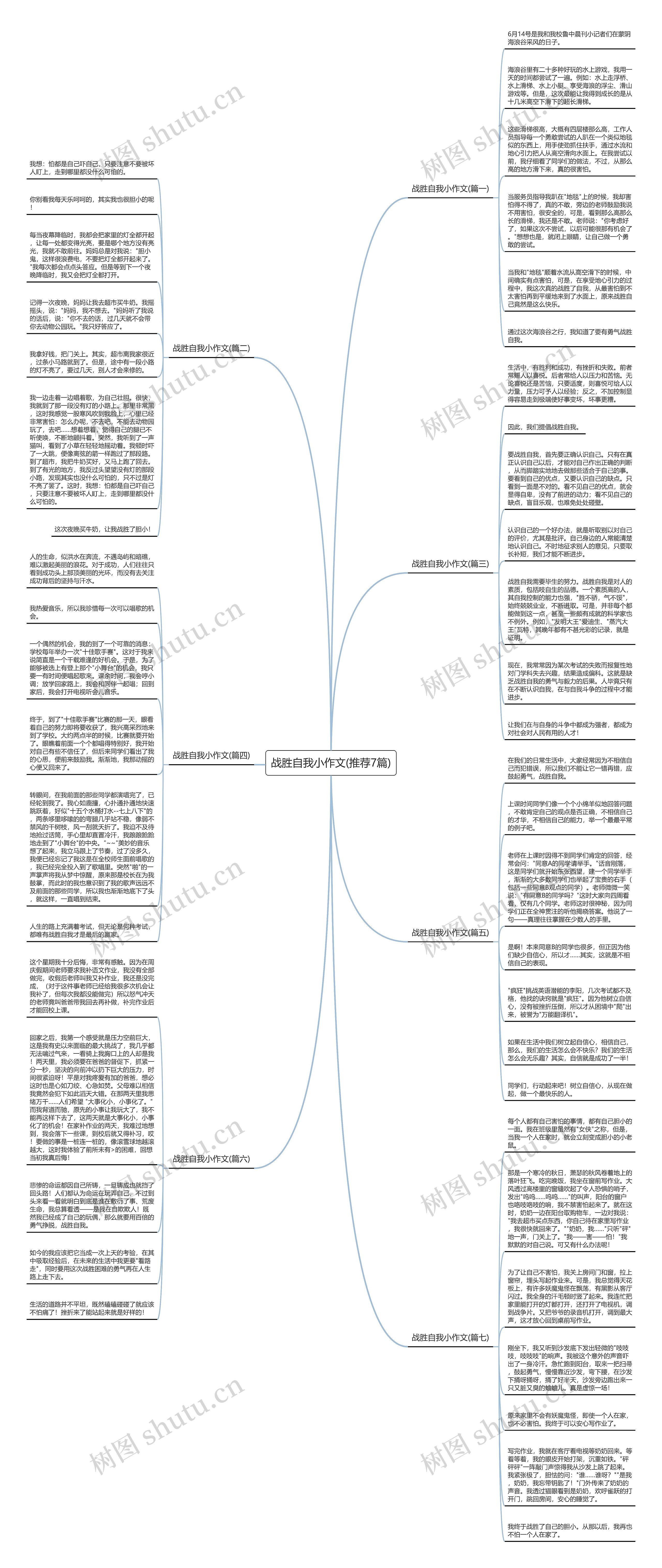 战胜自我小作文(推荐7篇)思维导图高清图 战胜自我小作文(推荐7篇)思维导图