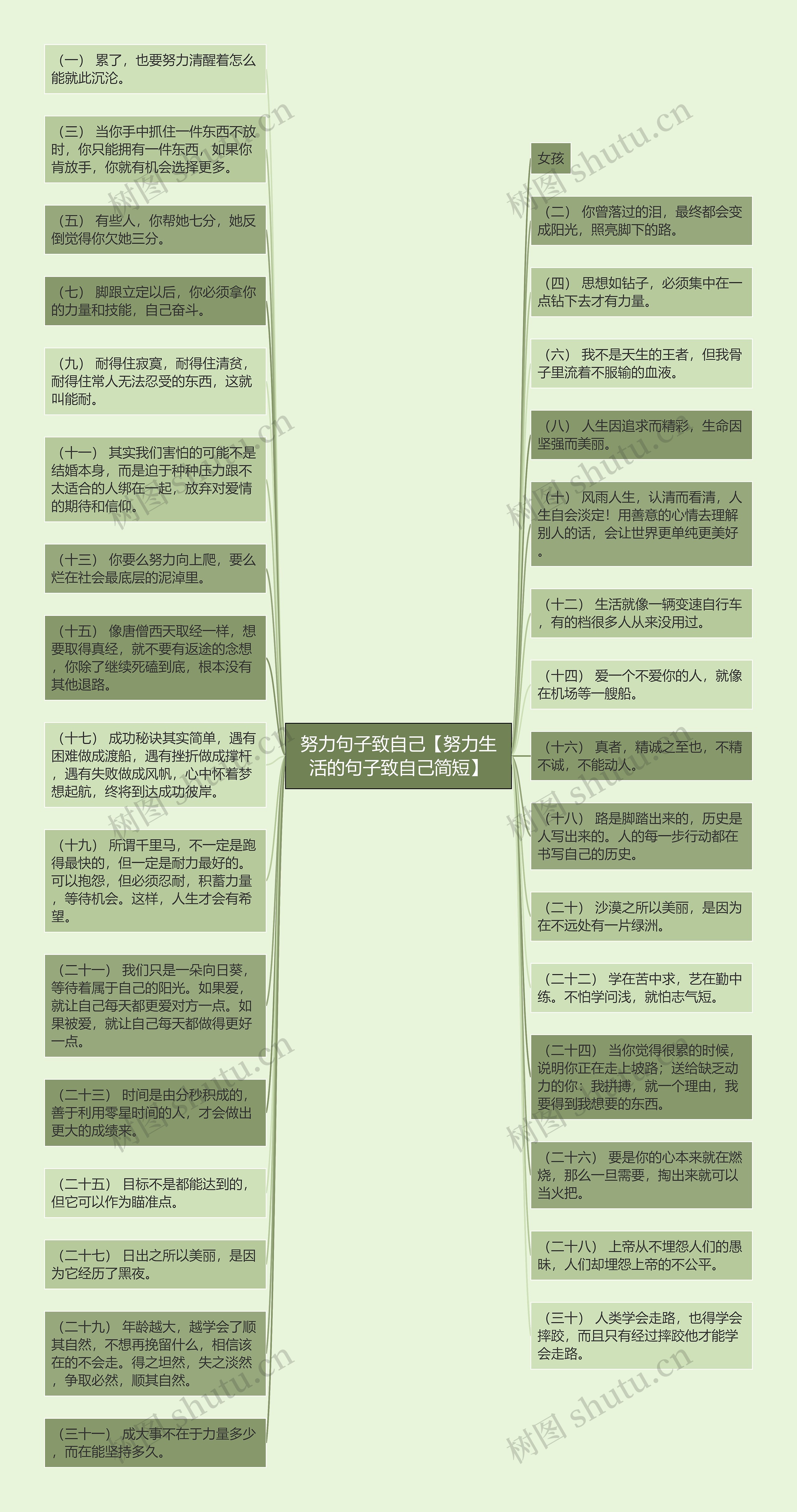 努力句子致自己【努力生活的句子致自己简短】思维导图