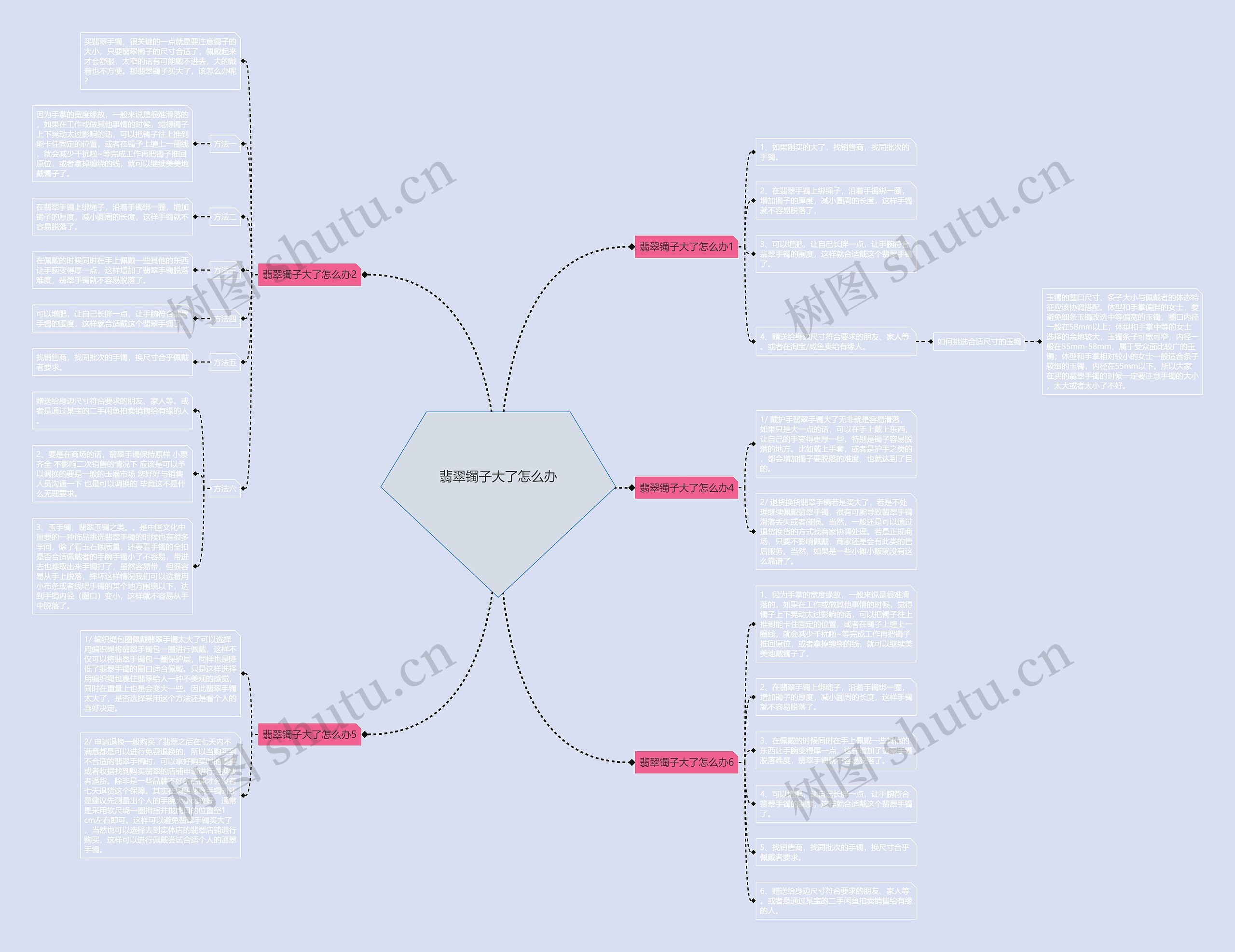 翡翠镯子大了怎么办思维导图