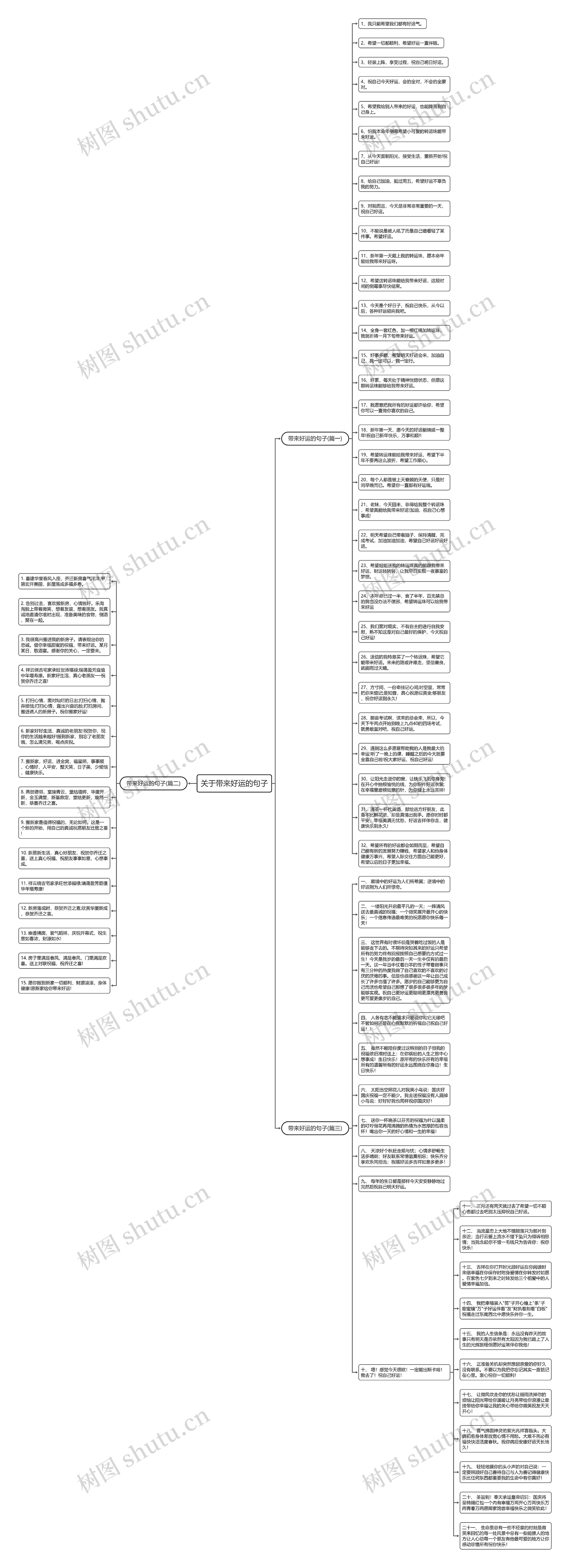 关于带来好运的句子思维导图