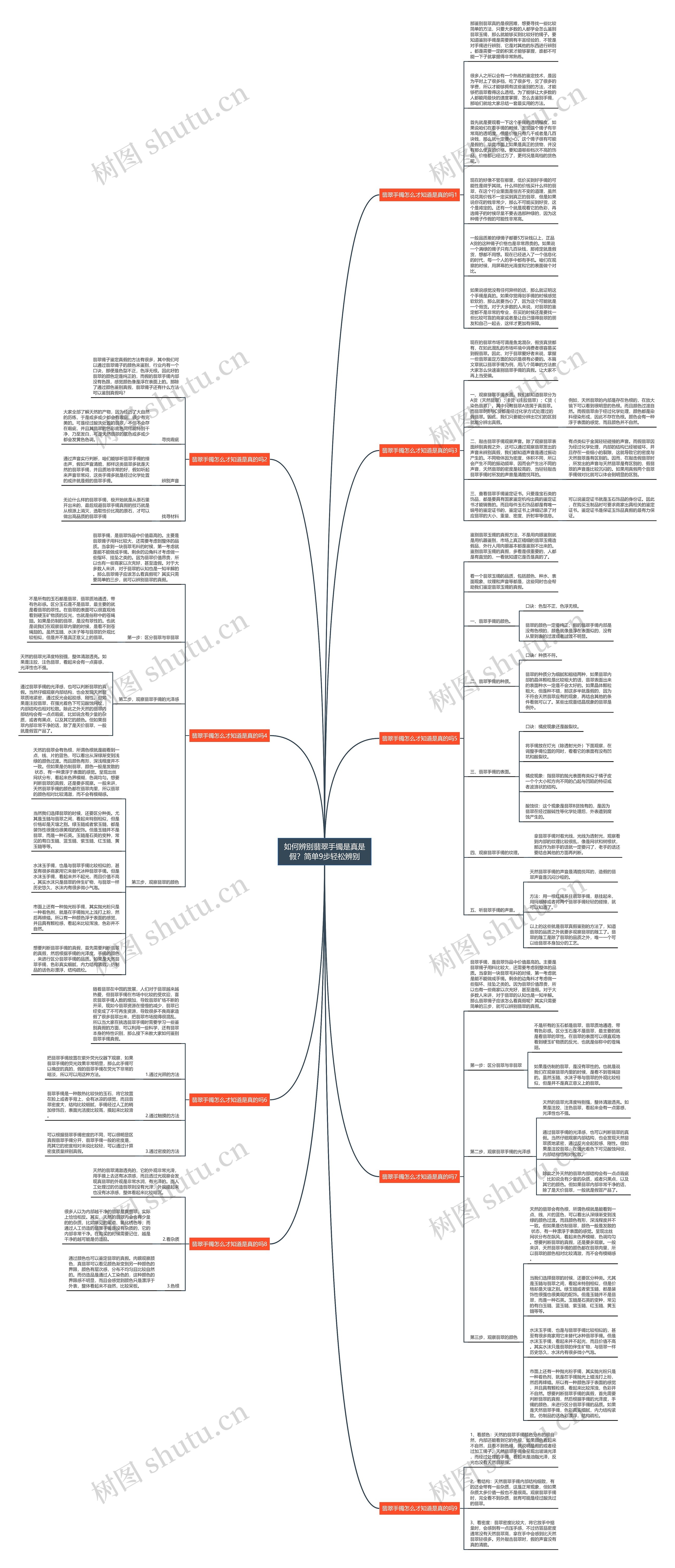 如何辨别翡翠手镯是真是假？简单9步轻松辨别思维导图
