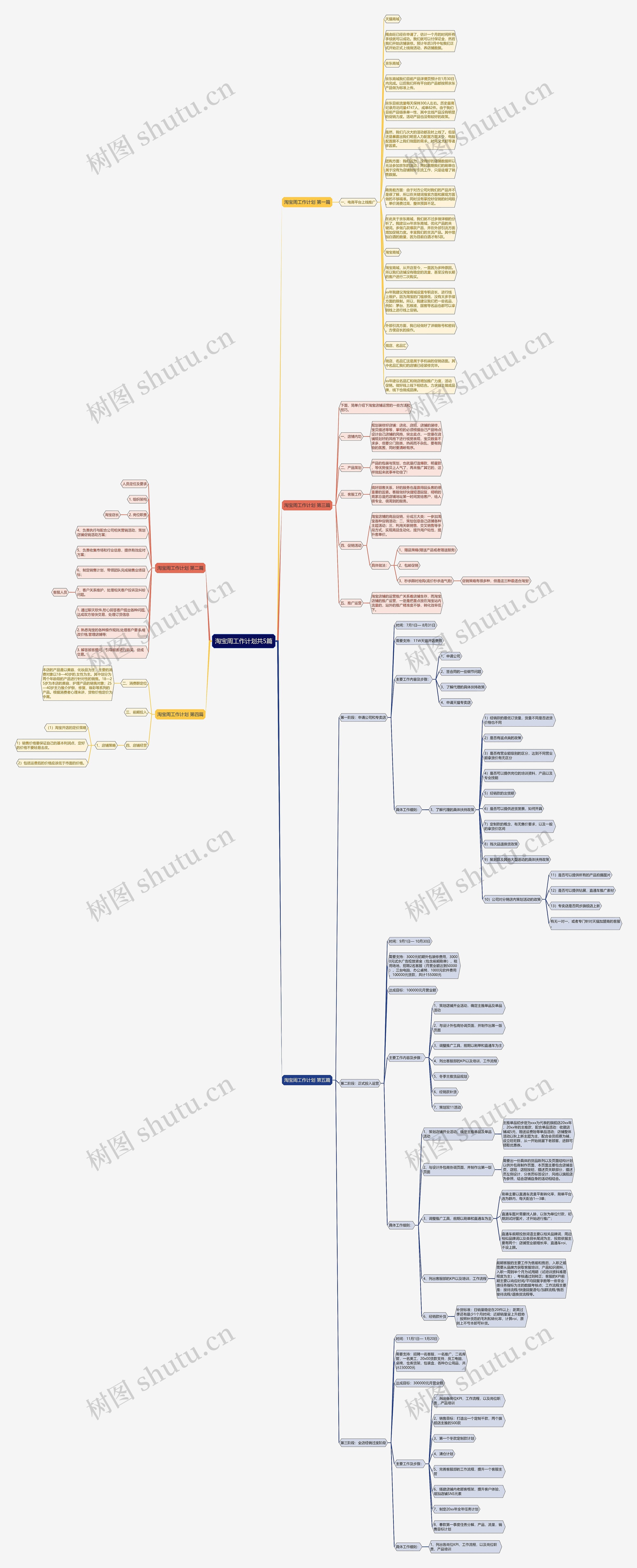 淘宝周工作计划共5篇思维导图