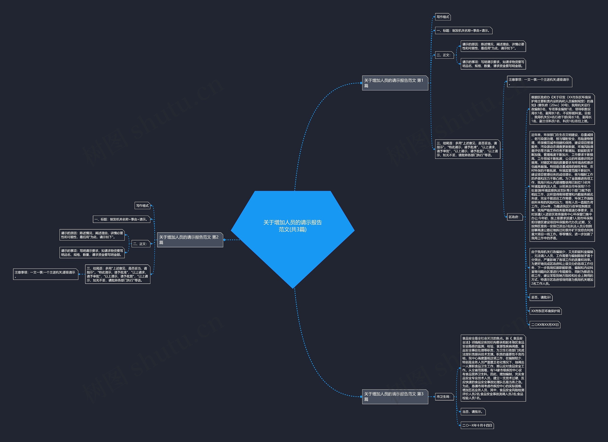 关于增加人员的请示报告范文(共3篇)思维导图
