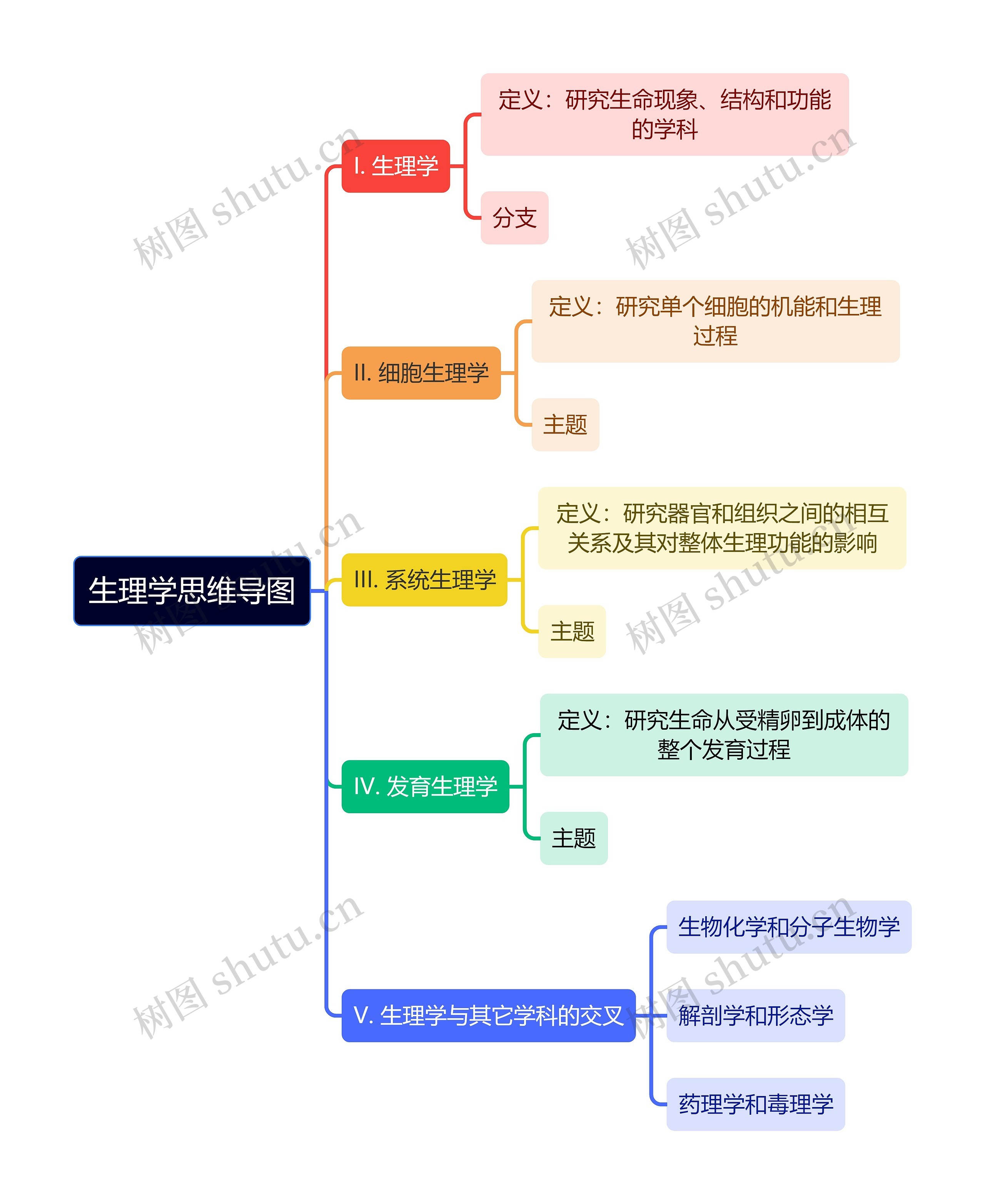 生理学思维导图