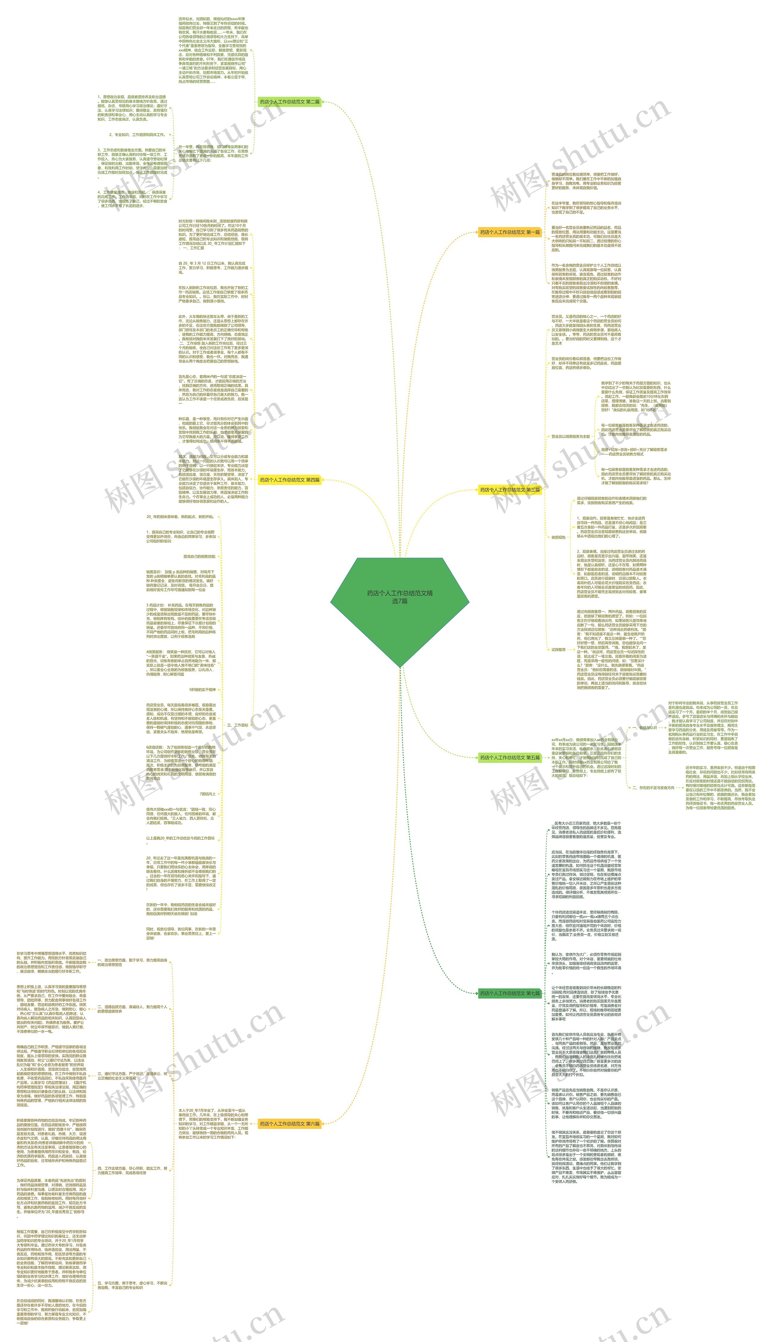 药店个人工作总结范文精选7篇思维导图