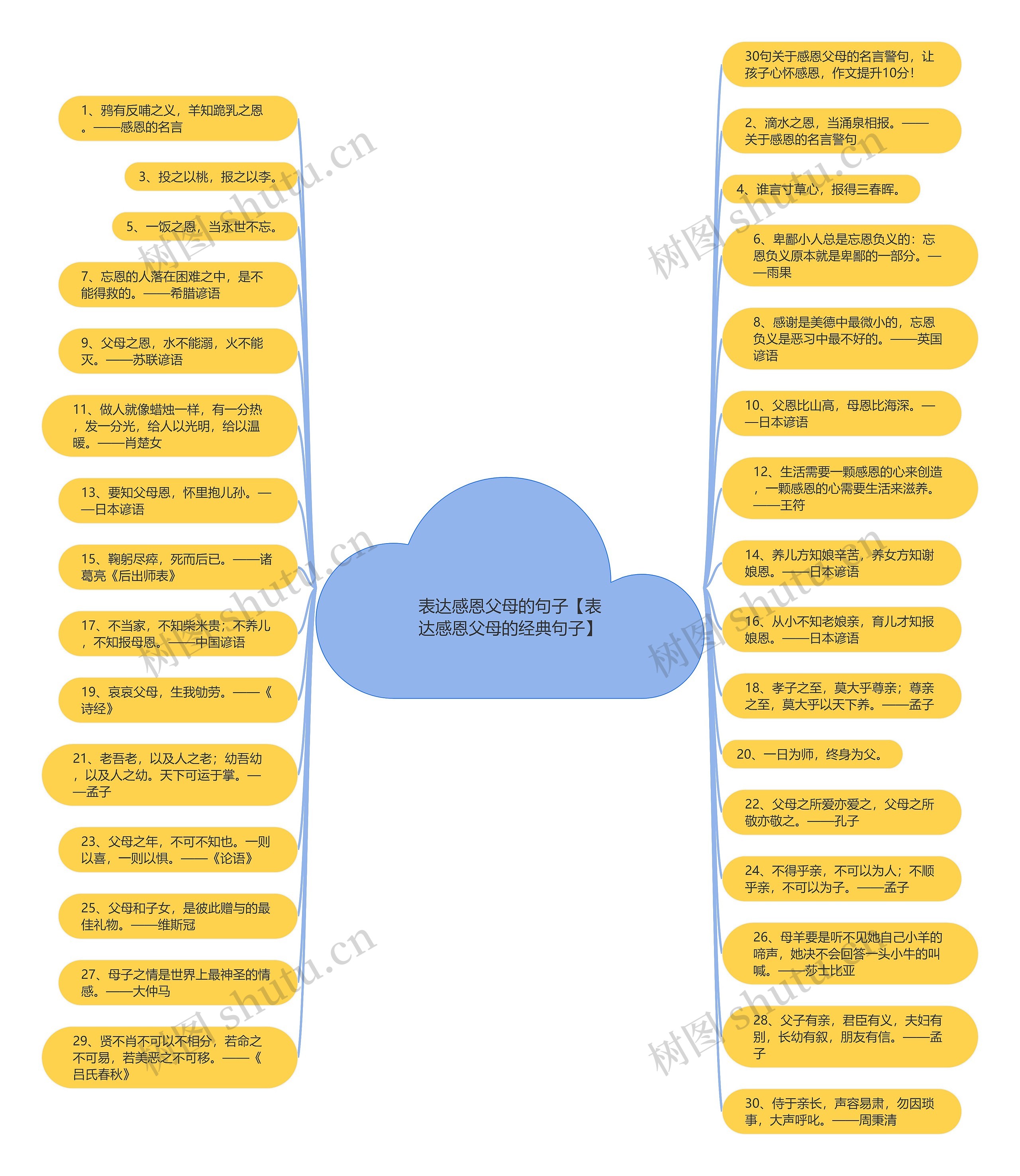 表达感恩父母的句子【表达感恩父母的经典句子】思维导图