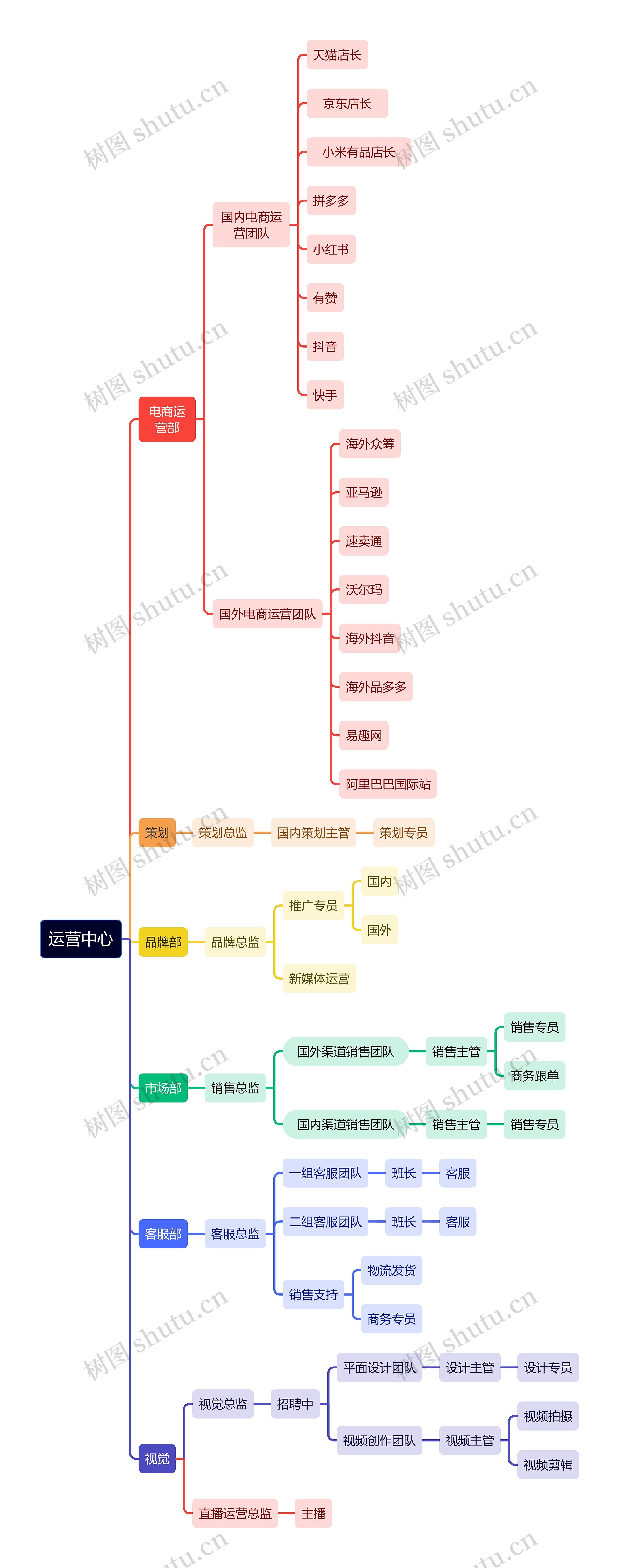 运营中心组织架构图