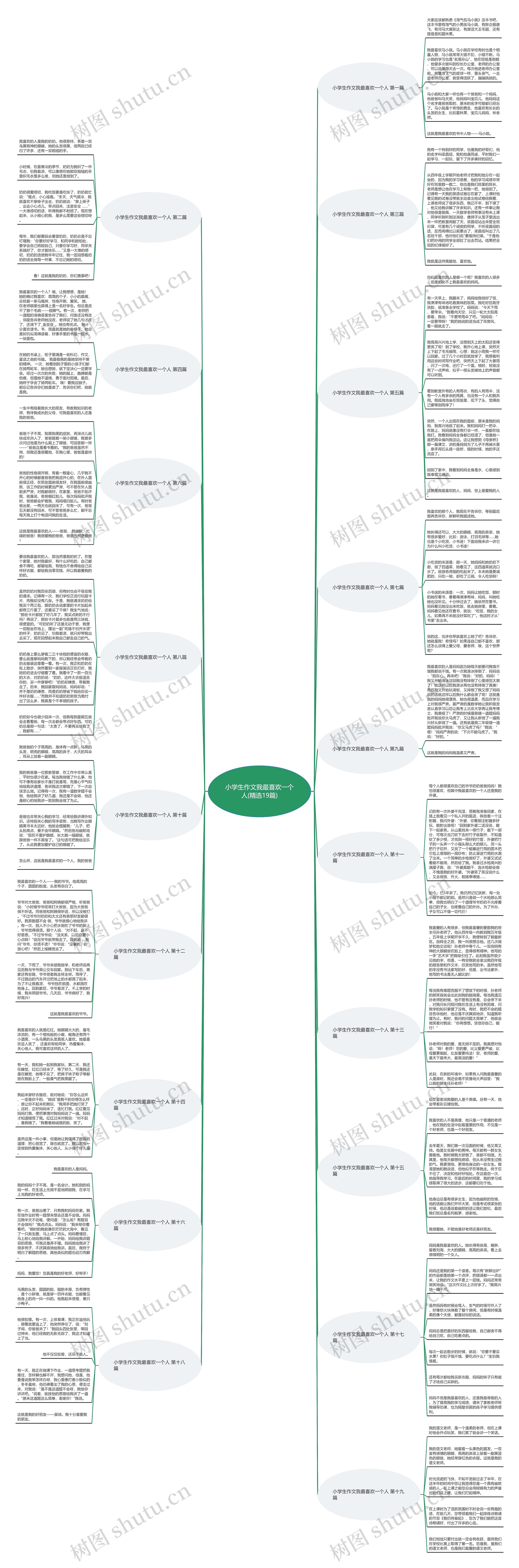 小学生作文我最喜欢一个人(精选19篇)思维导图