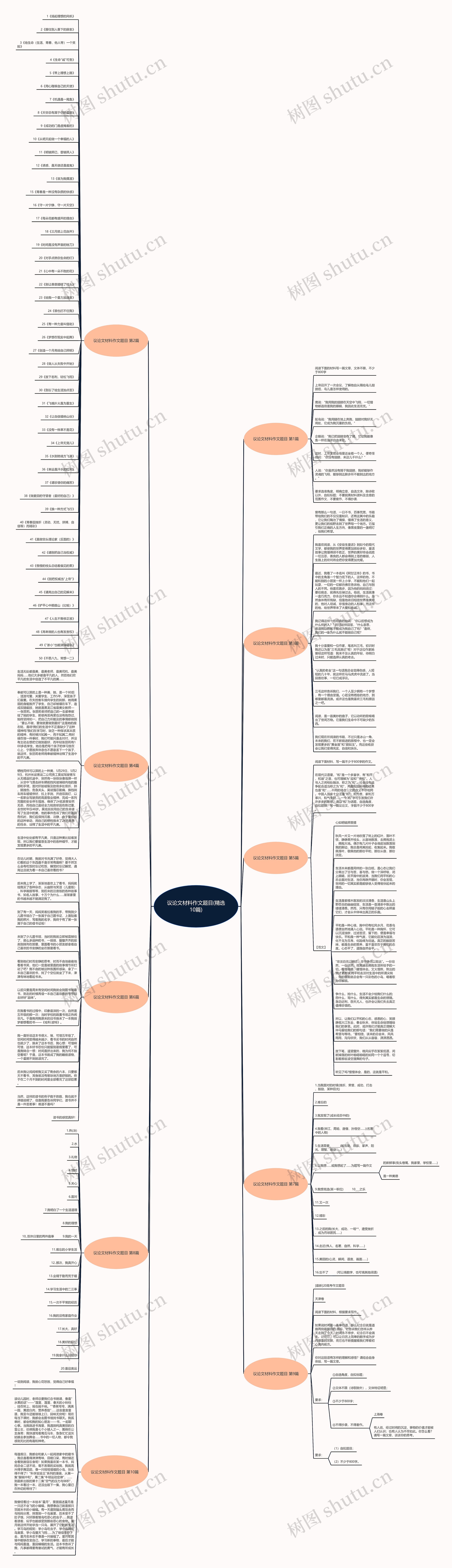 议论文材料作文题目(精选10篇)思维导图